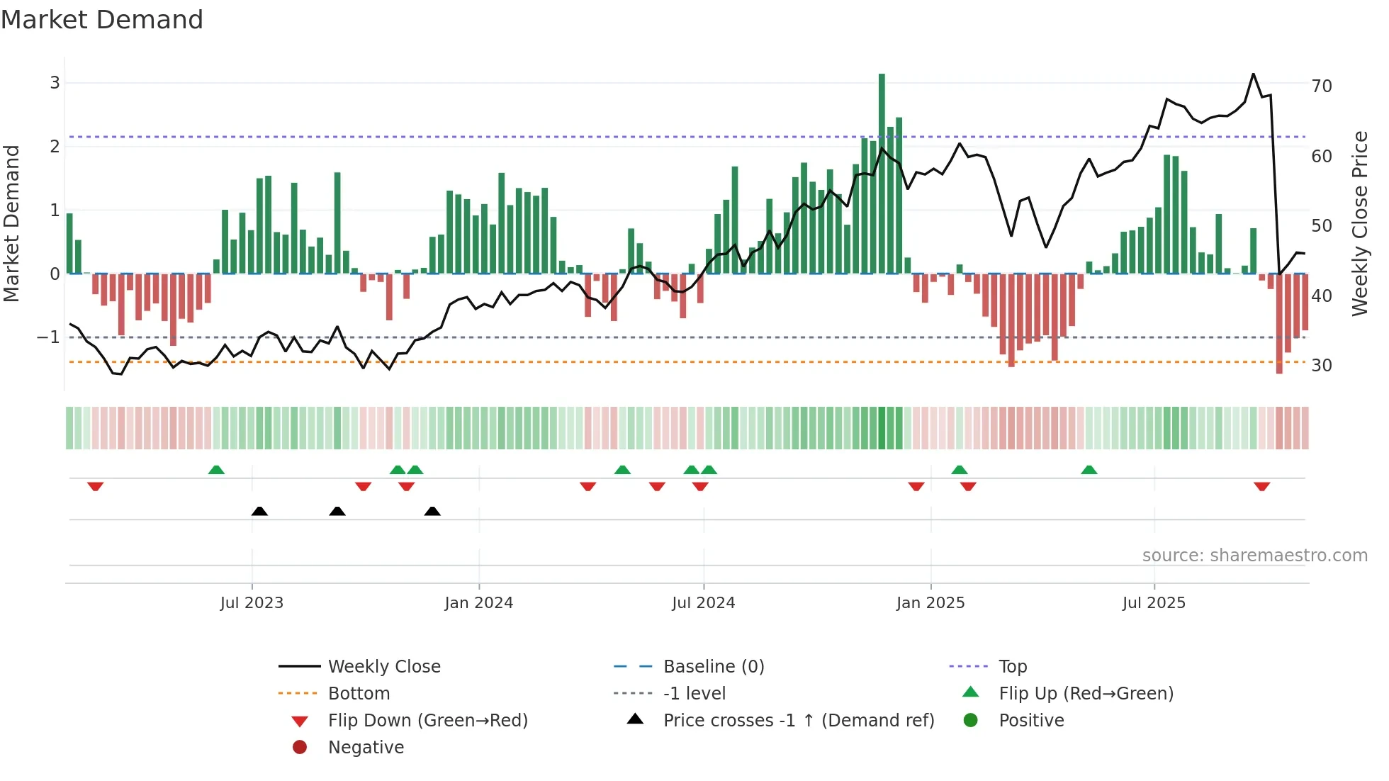 BN weekly Market Demand chart