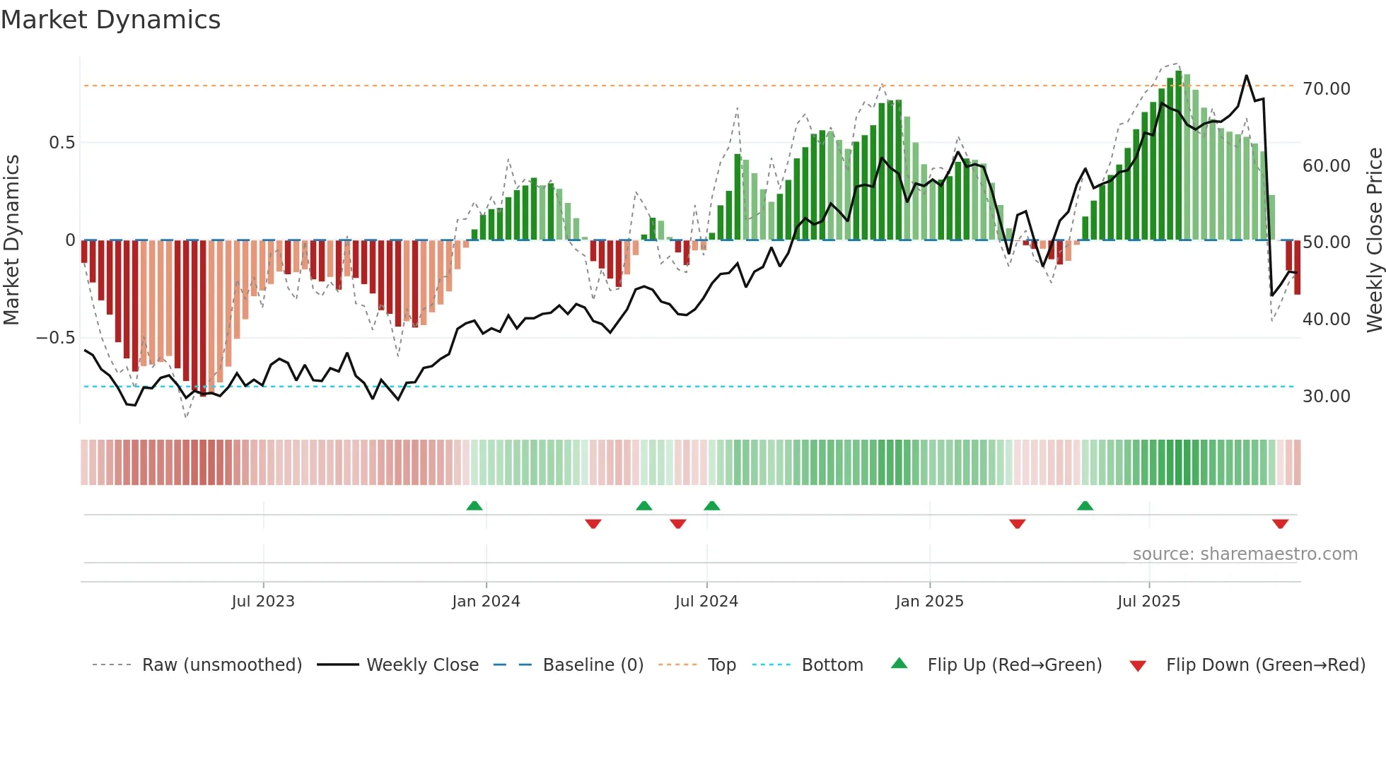 BN weekly Market Dynamics chart