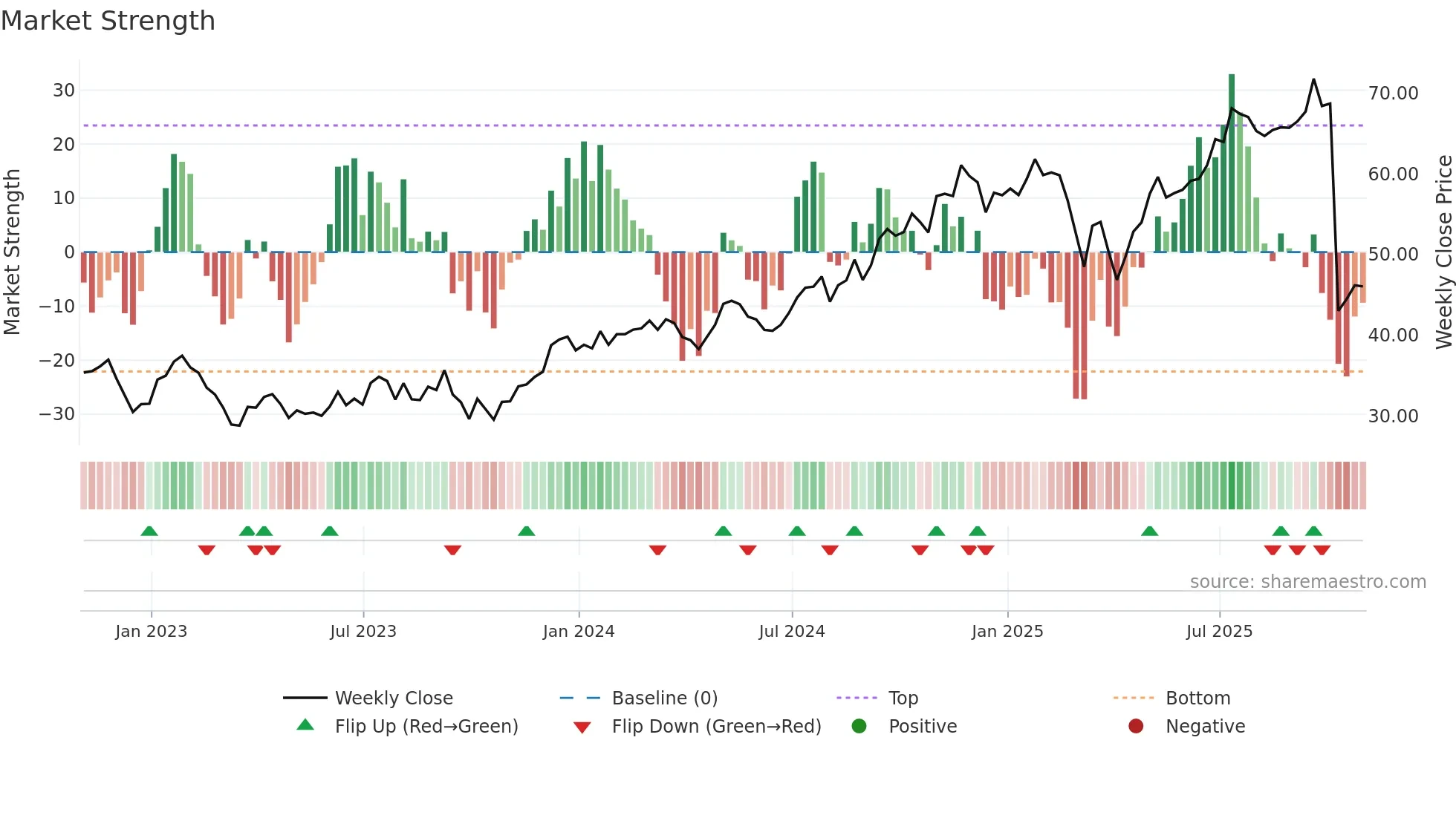 BN weekly Market Strength chart