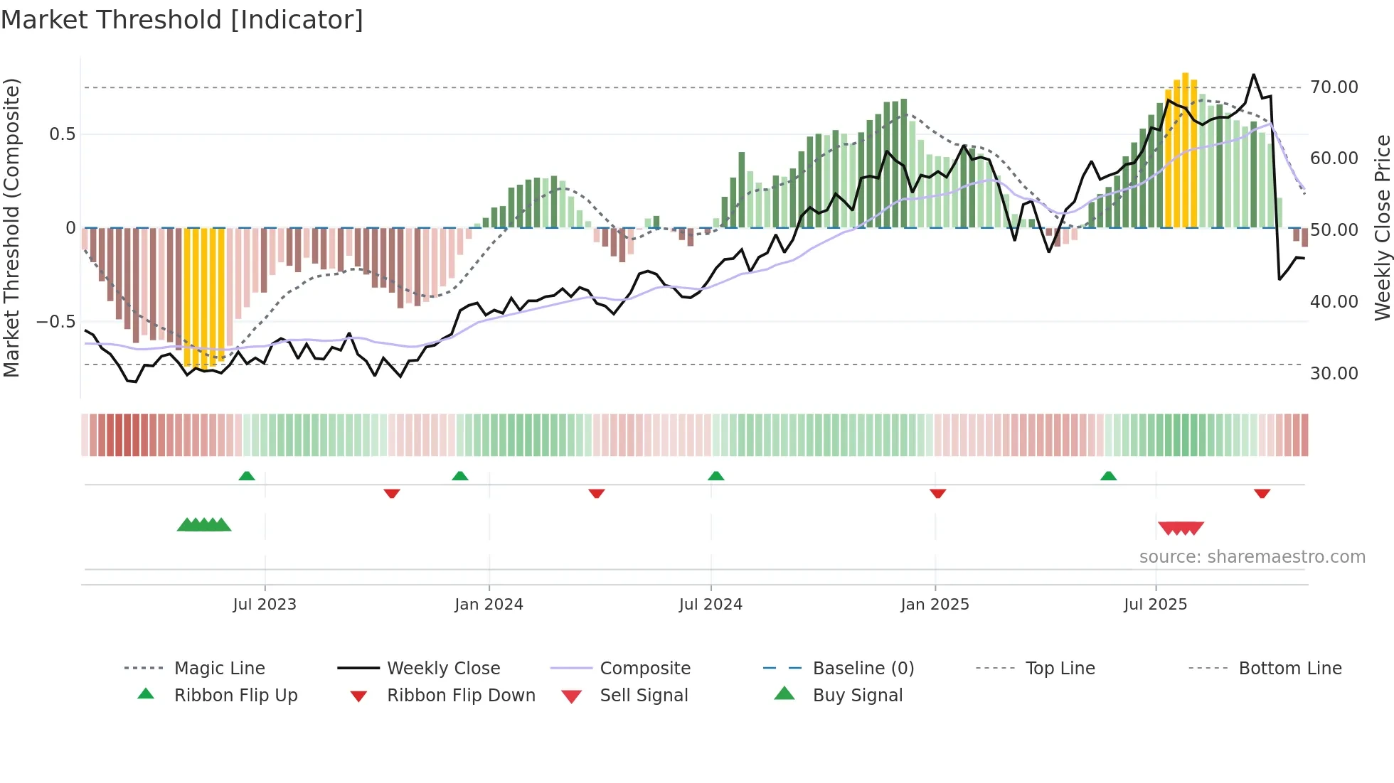 BN weekly Market Threshold chart