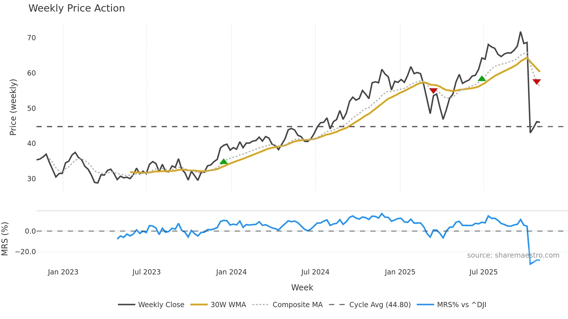 BN weekly Price Action chart, closing 2025-10-31