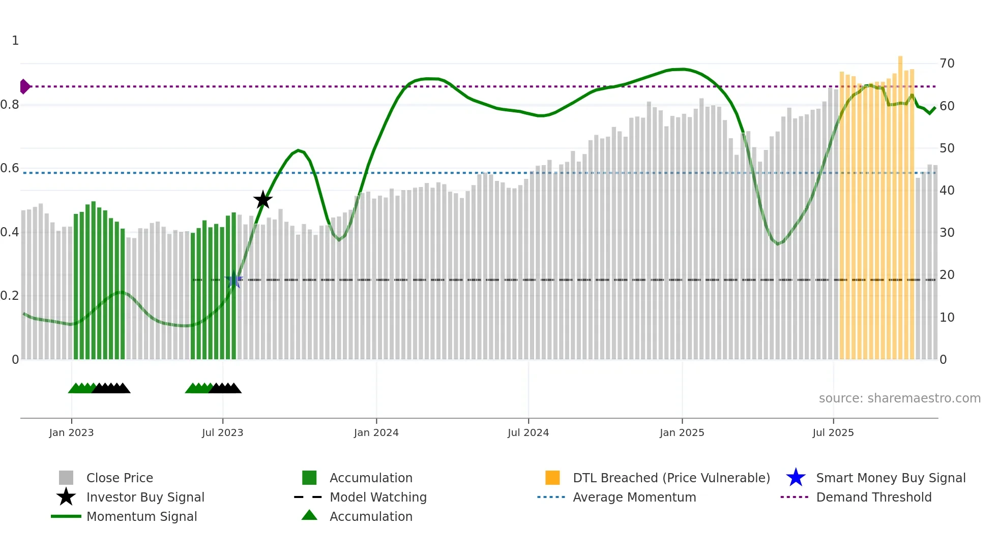 BN weekly Smart Money chart
