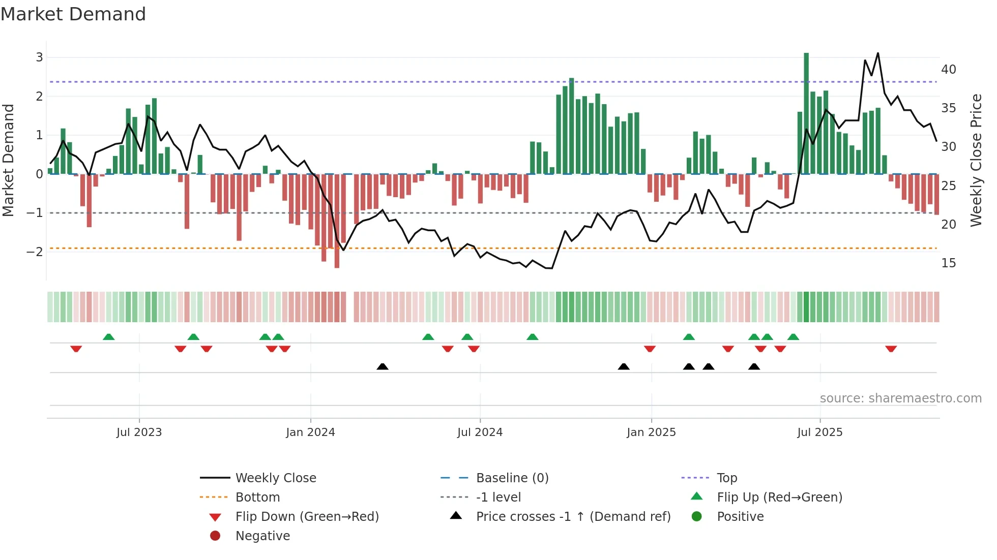 688291 weekly Market Demand chart