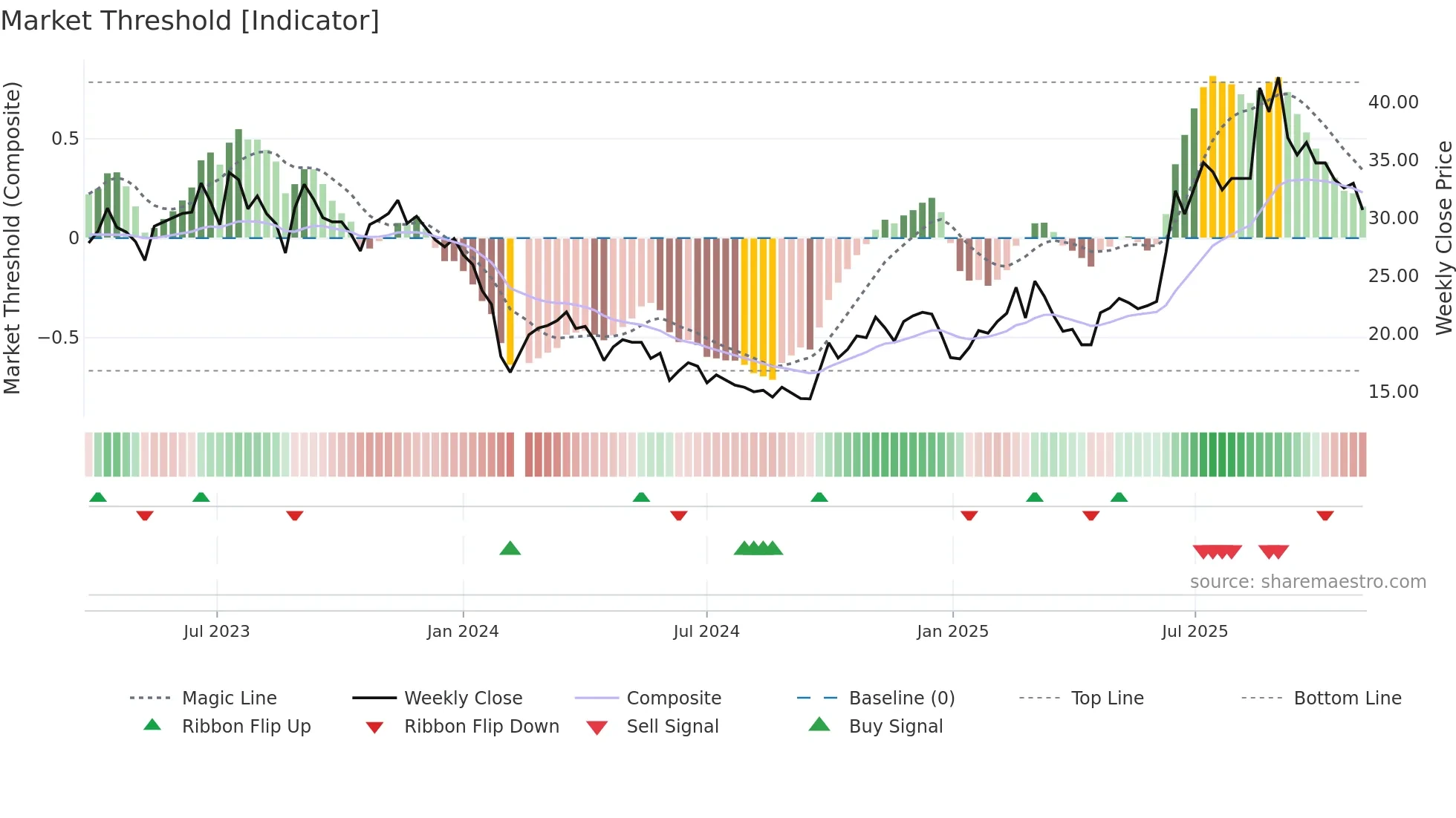 688291 weekly Market Threshold chart