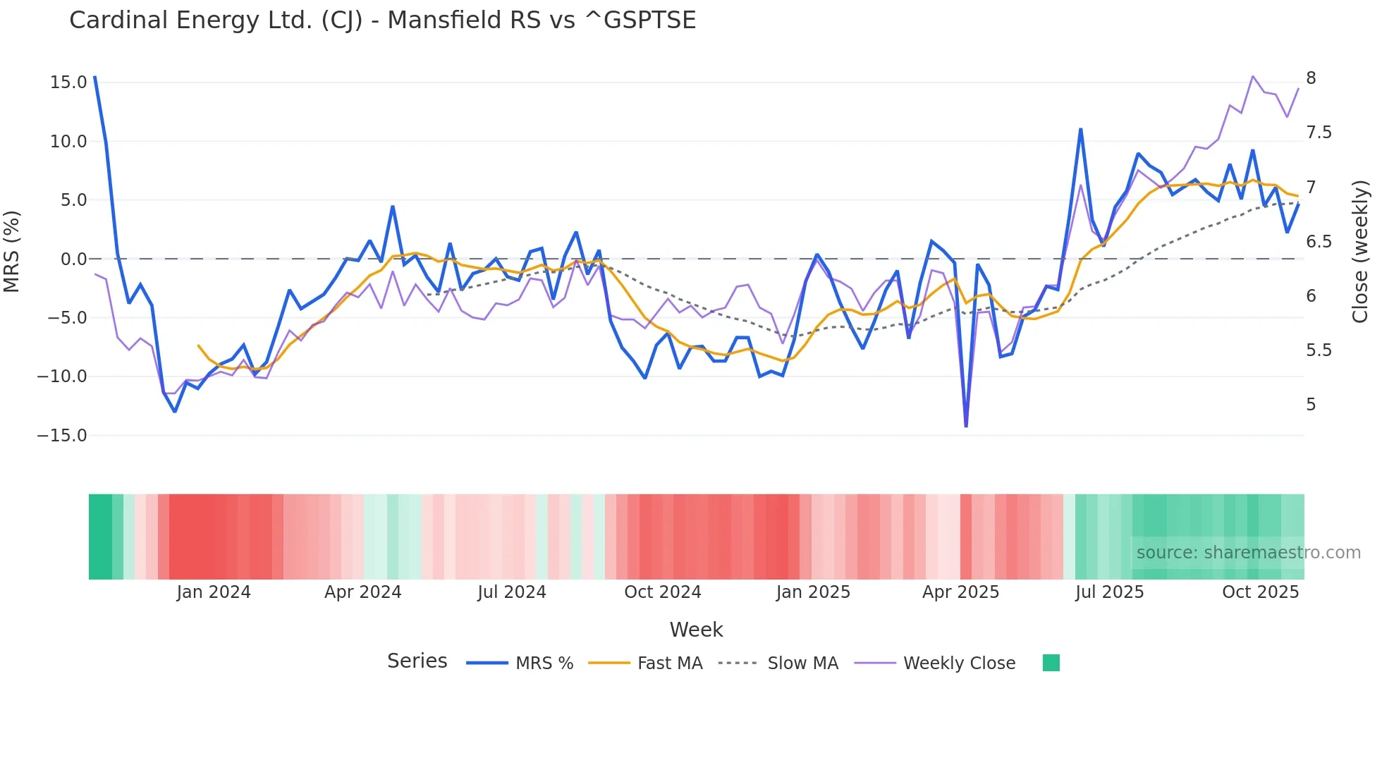 CJ Mansfield Relative Strength chart