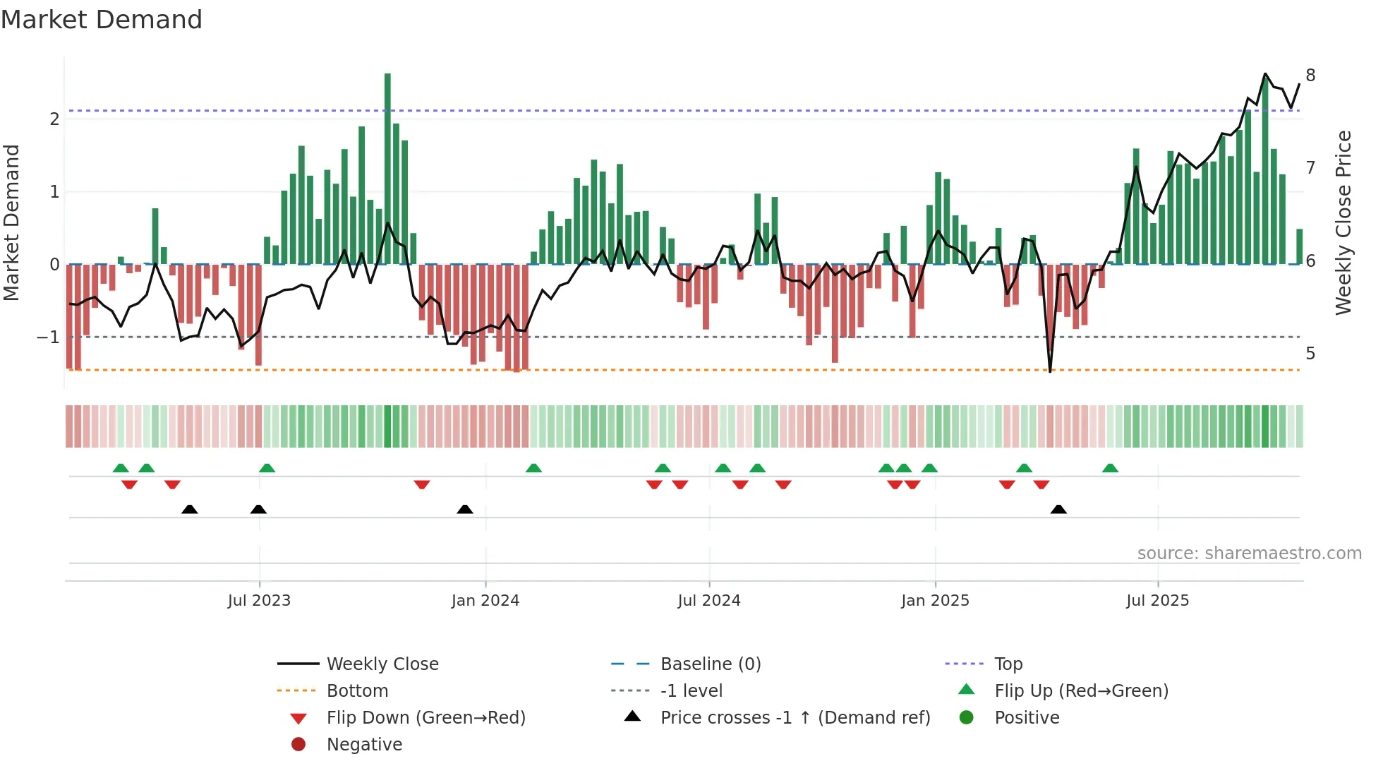 CJ weekly Market Demand chart