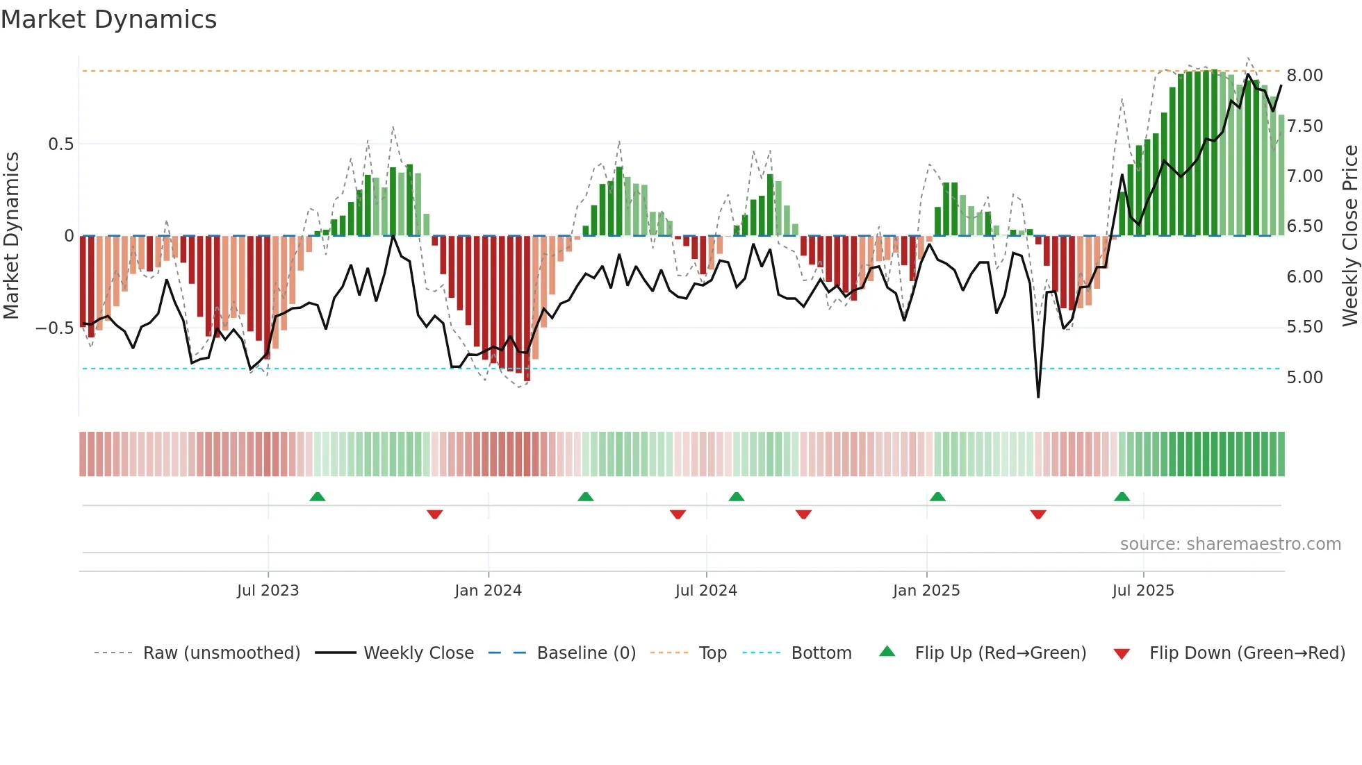 CJ weekly Market Dynamics chart