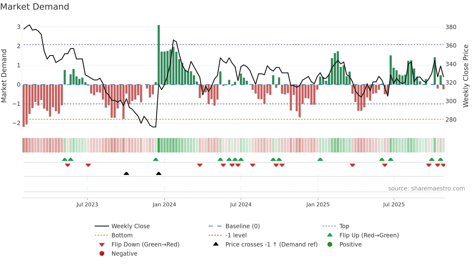 FLUG-B weekly Market Demand chart