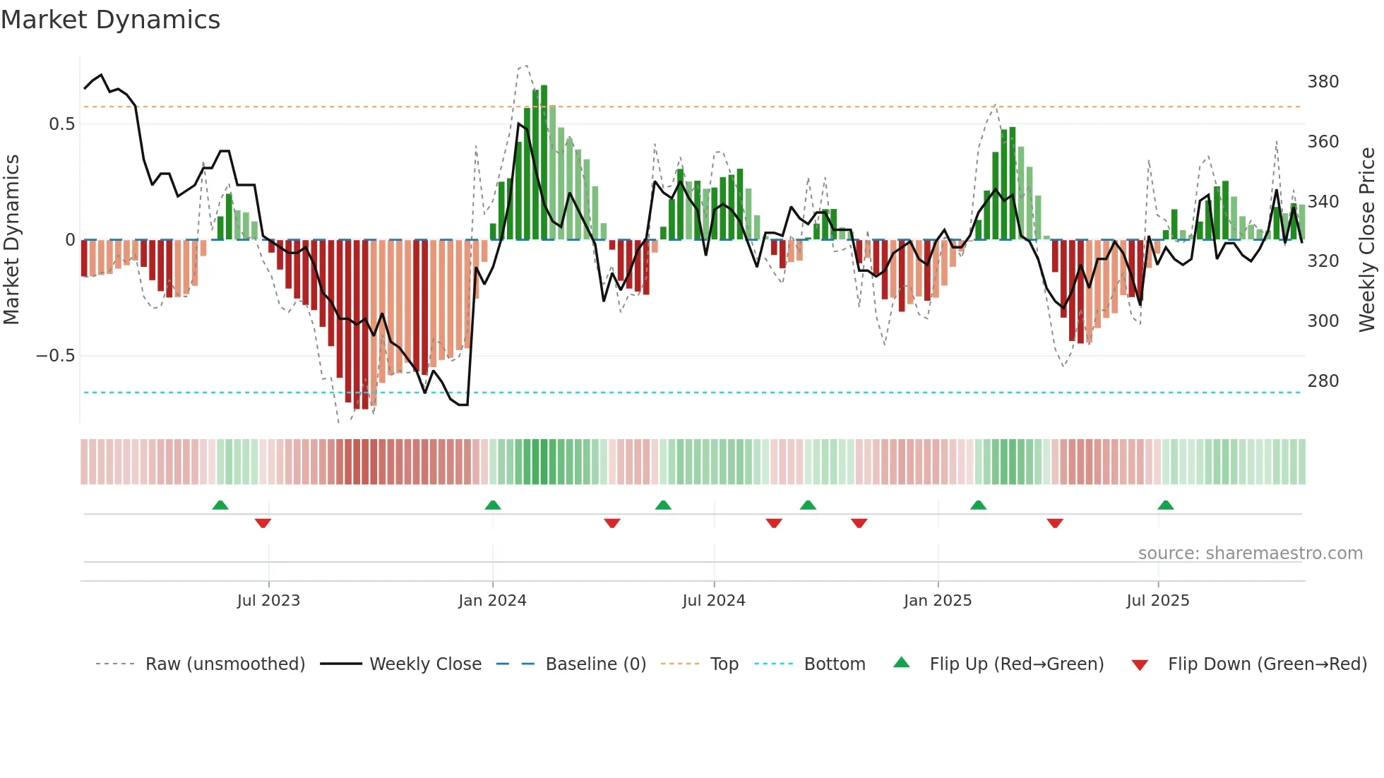 FLUG-B weekly Market Dynamics chart