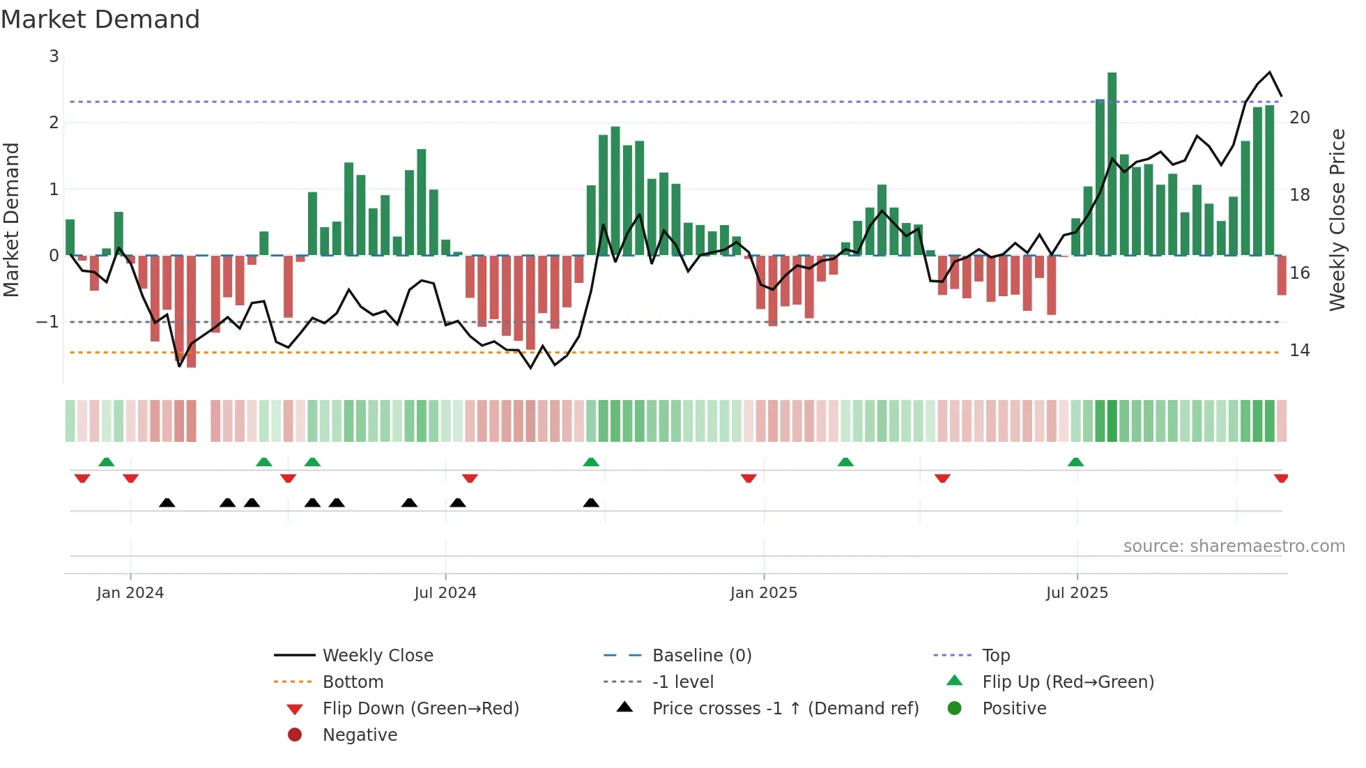 688334 weekly Market Demand chart