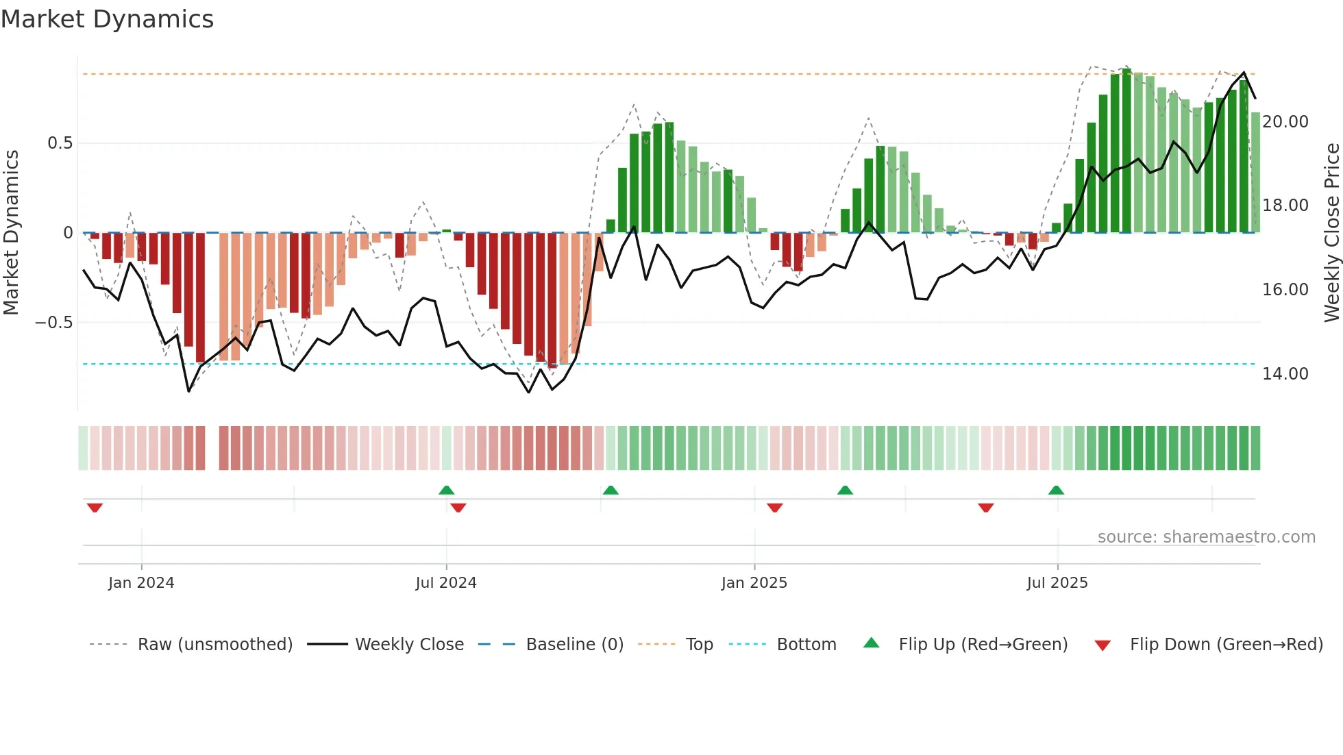 688334 weekly Market Dynamics chart