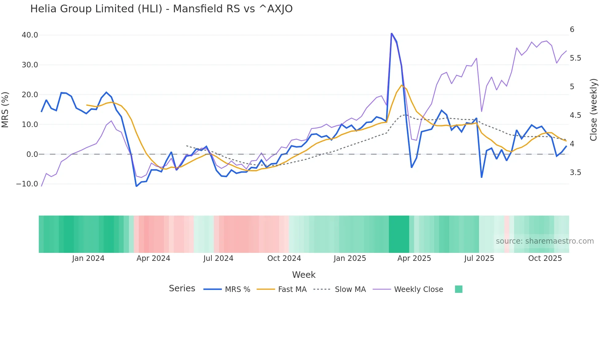 HLI Mansfield Relative Strength chart