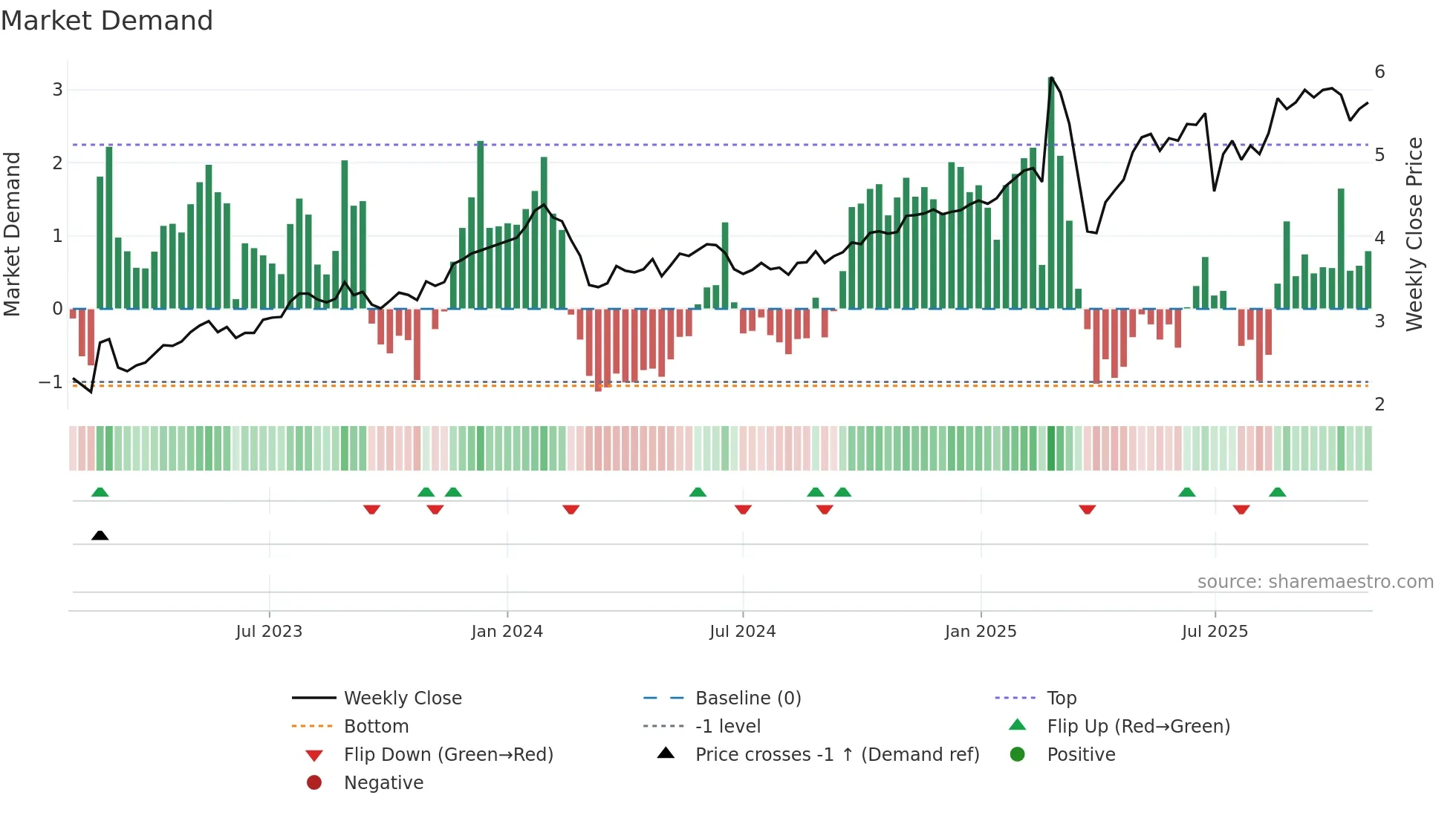 HLI weekly Market Demand chart