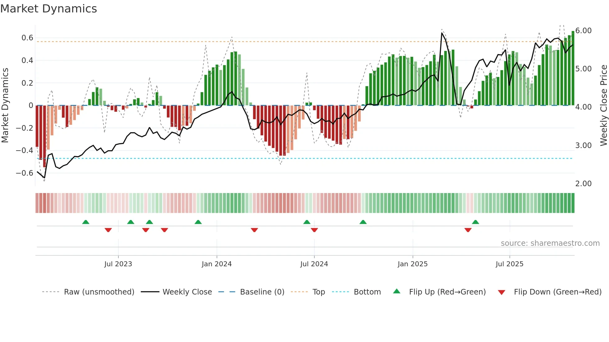 HLI weekly Market Dynamics chart