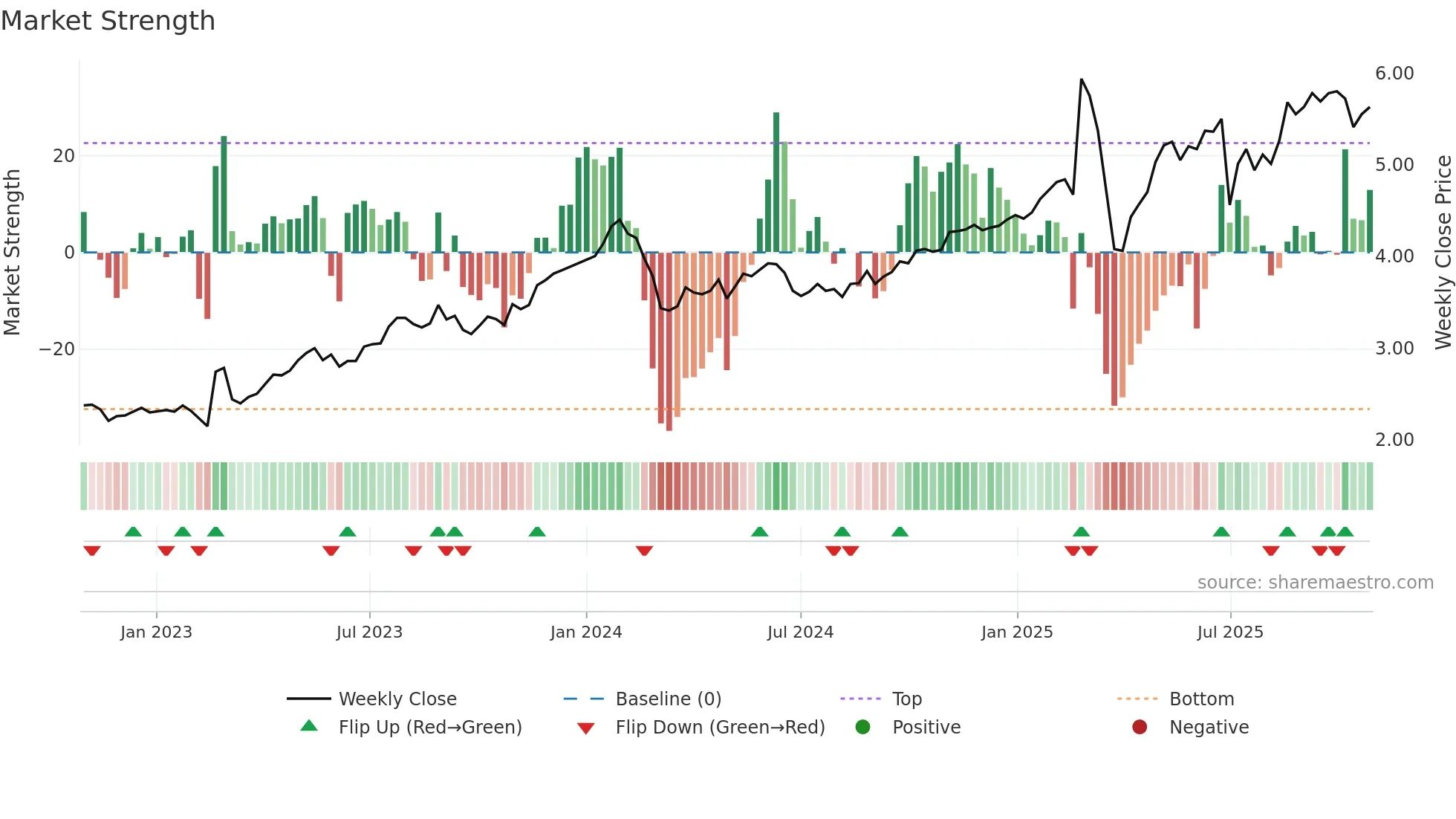 HLI weekly Market Strength chart
