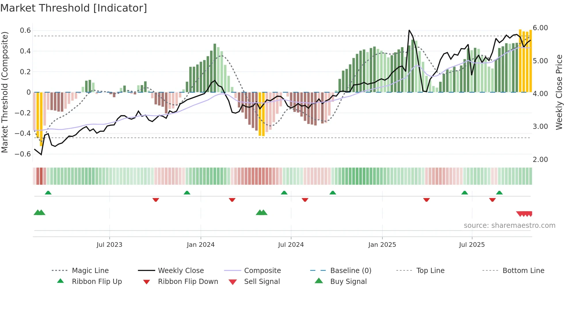 HLI weekly Market Threshold chart