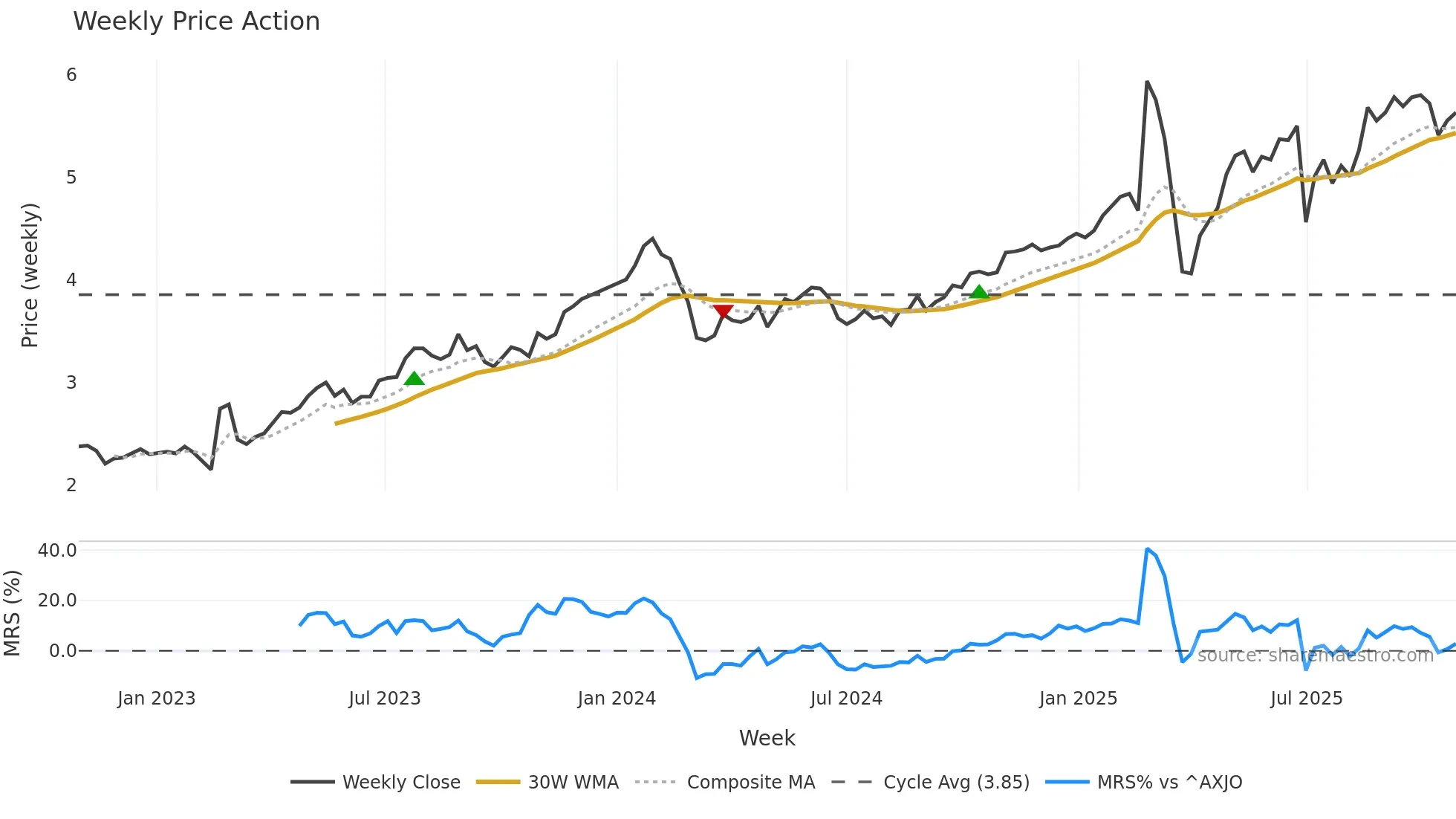 HLI weekly Price Action chart, closing 2025-10-27