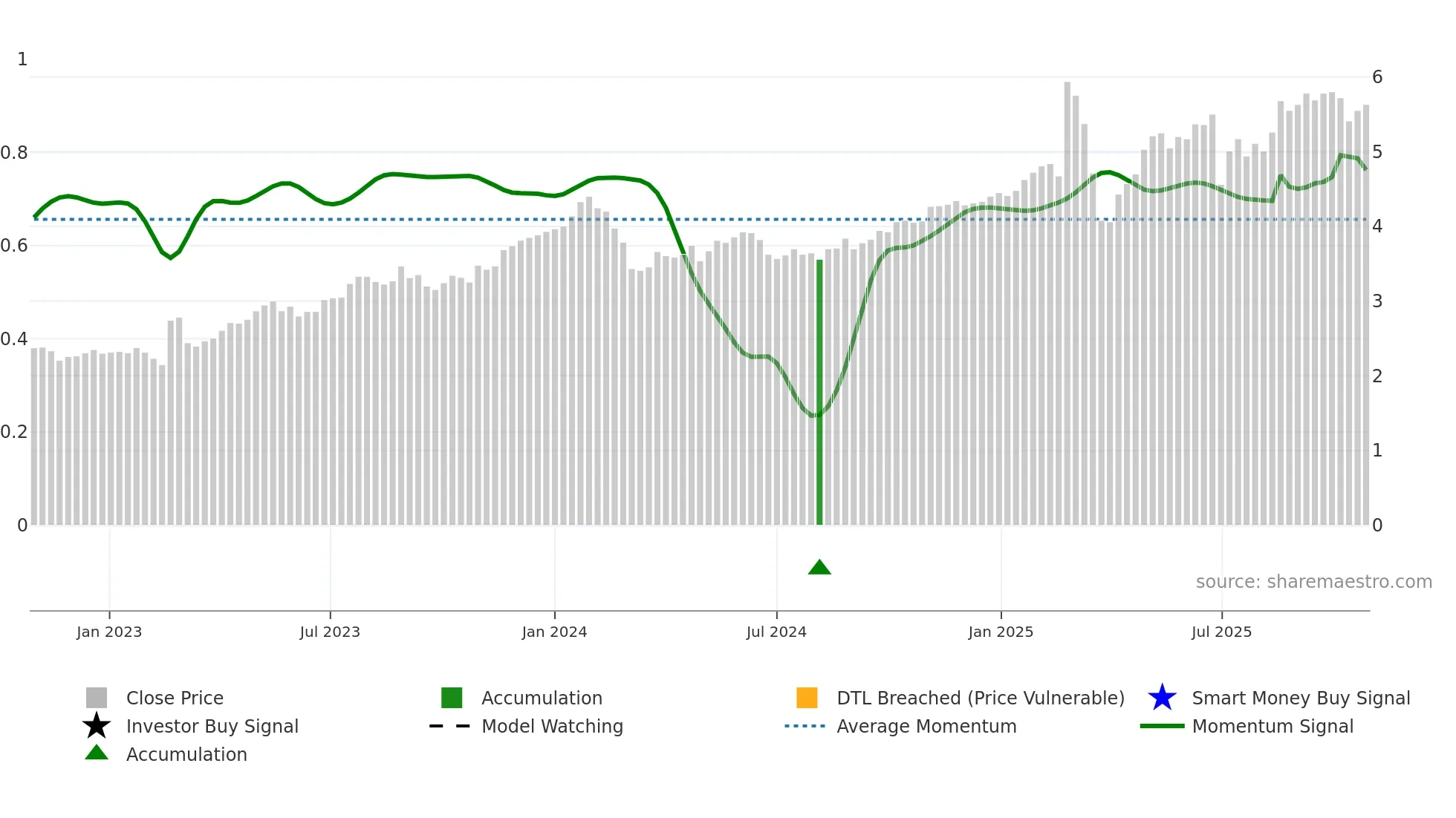 HLI weekly Smart Money chart