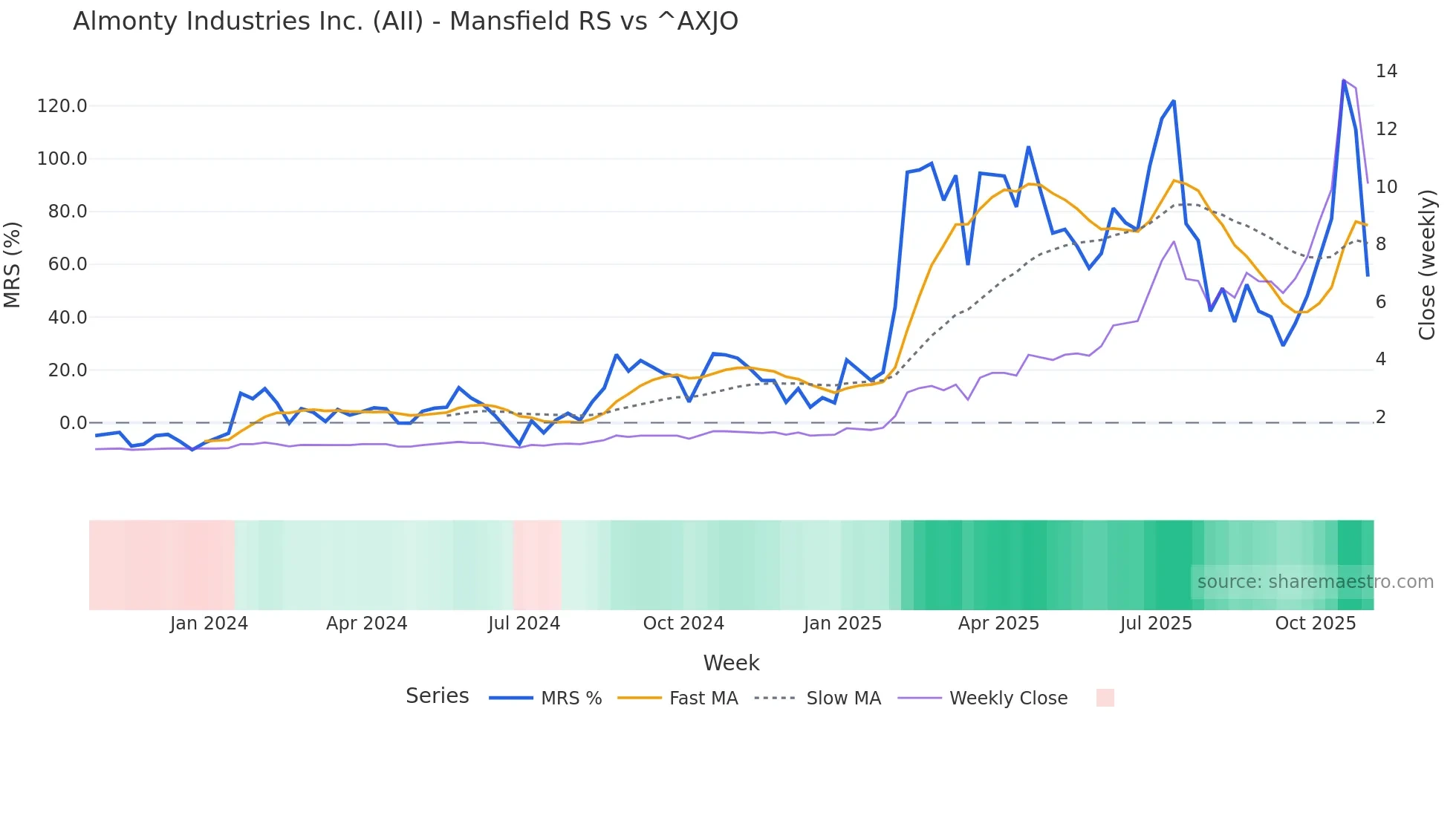 AII Mansfield Relative Strength chart