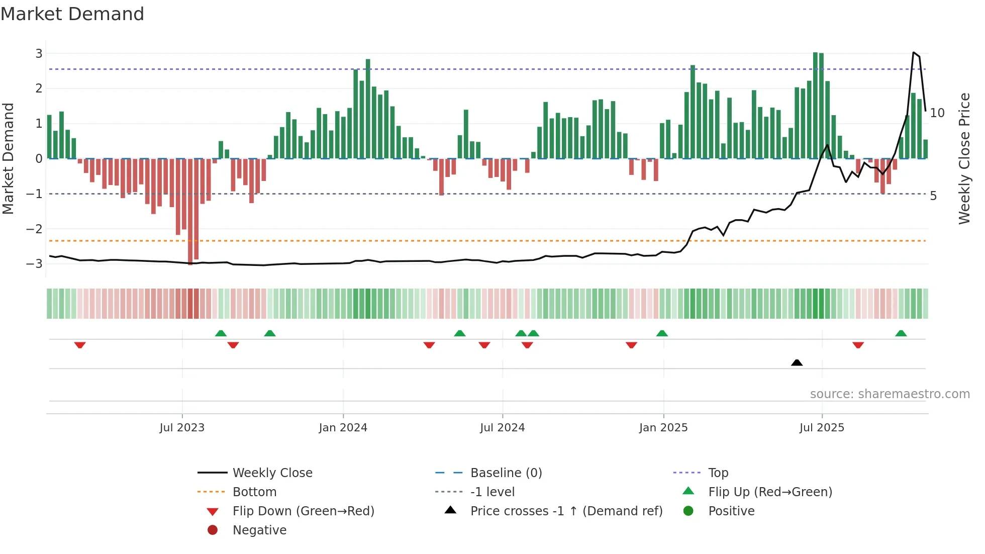 AII weekly Market Demand chart
