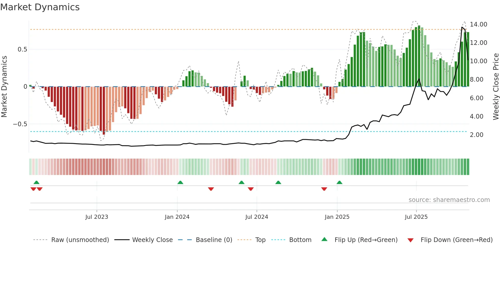 AII weekly Market Dynamics chart