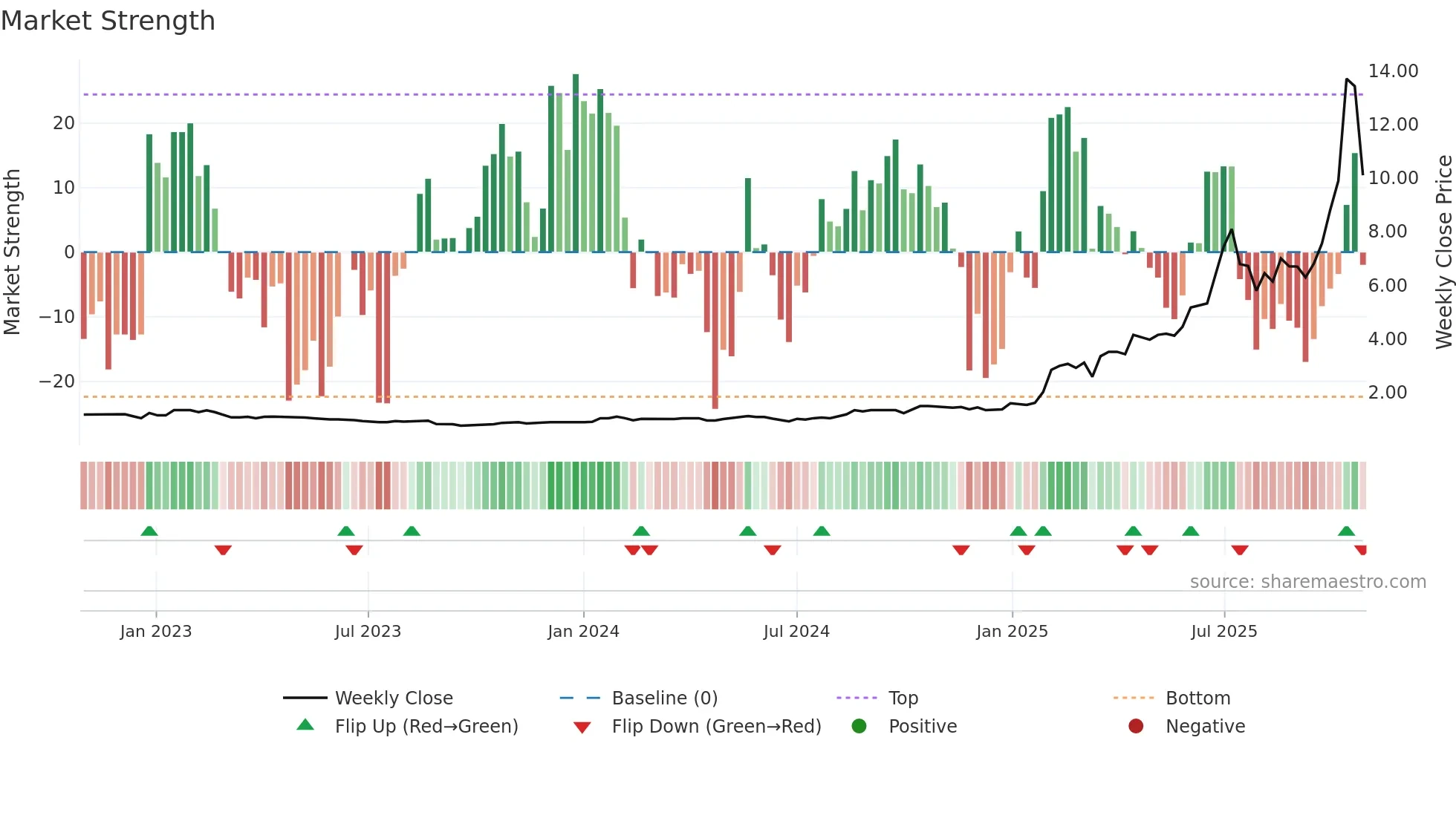 AII weekly Market Strength chart