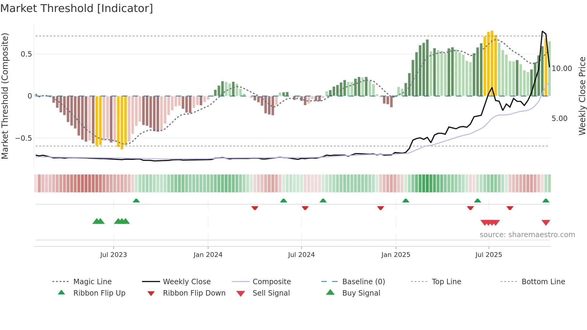 AII weekly Market Threshold chart