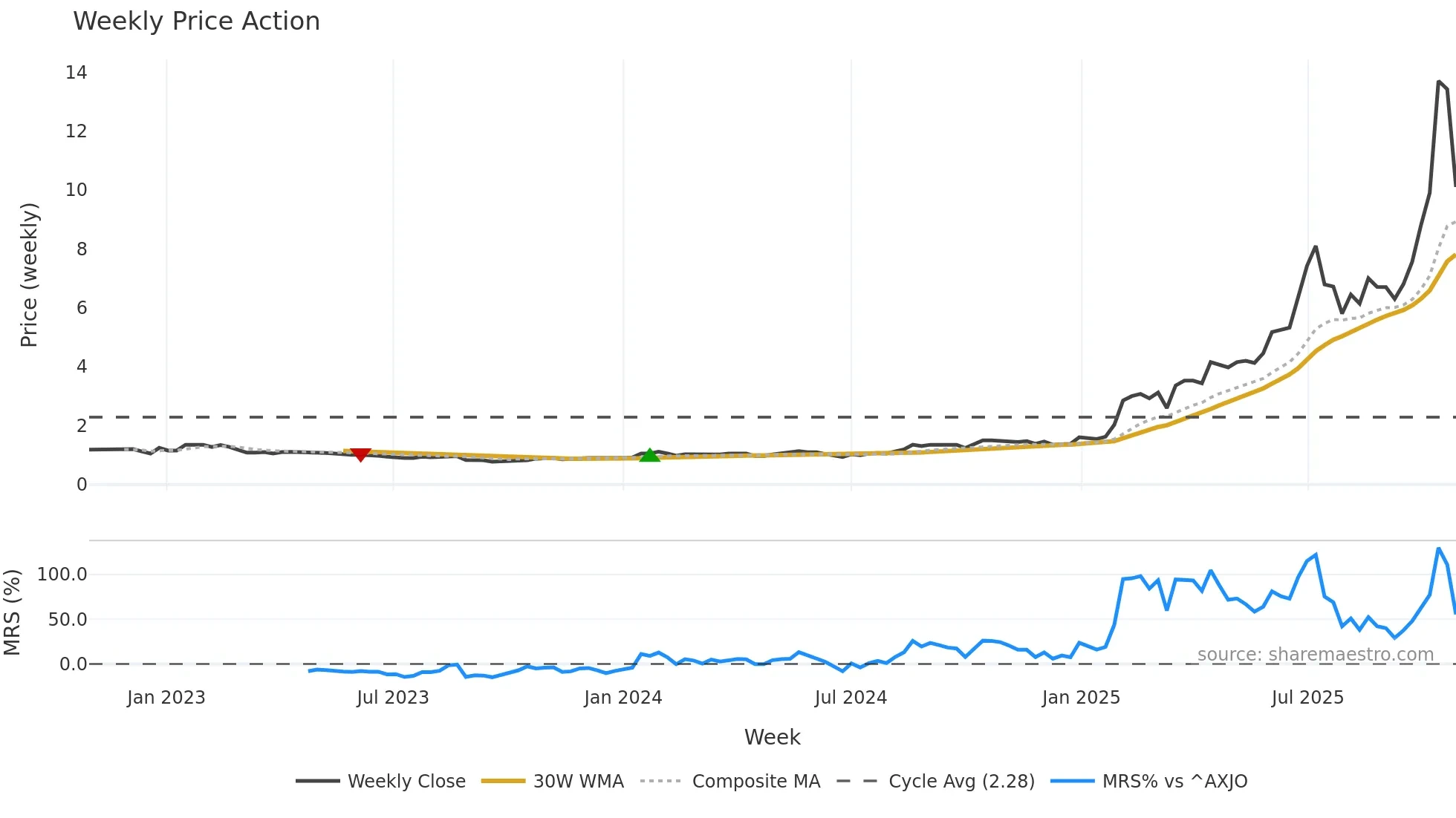 AII weekly Price Action chart, closing 2025-10-27