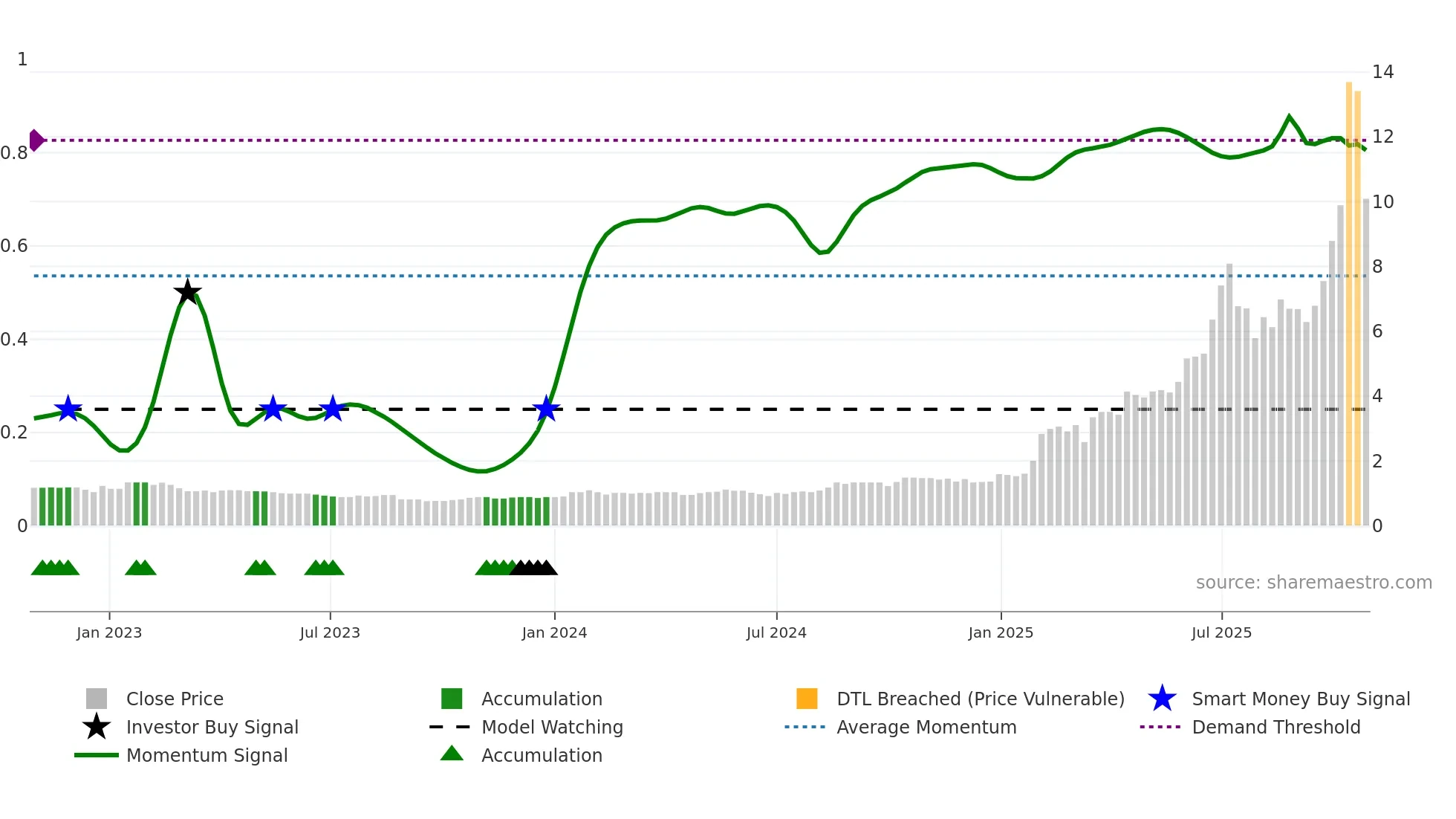 AII weekly Smart Money chart