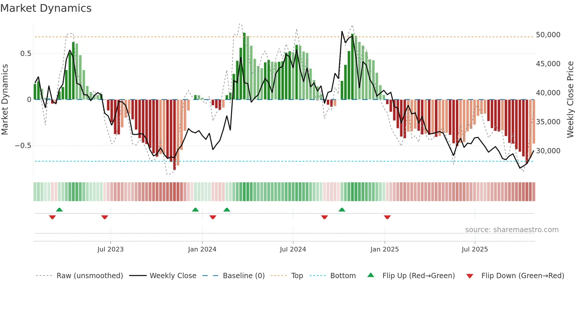 014820 weekly Market Dynamics chart