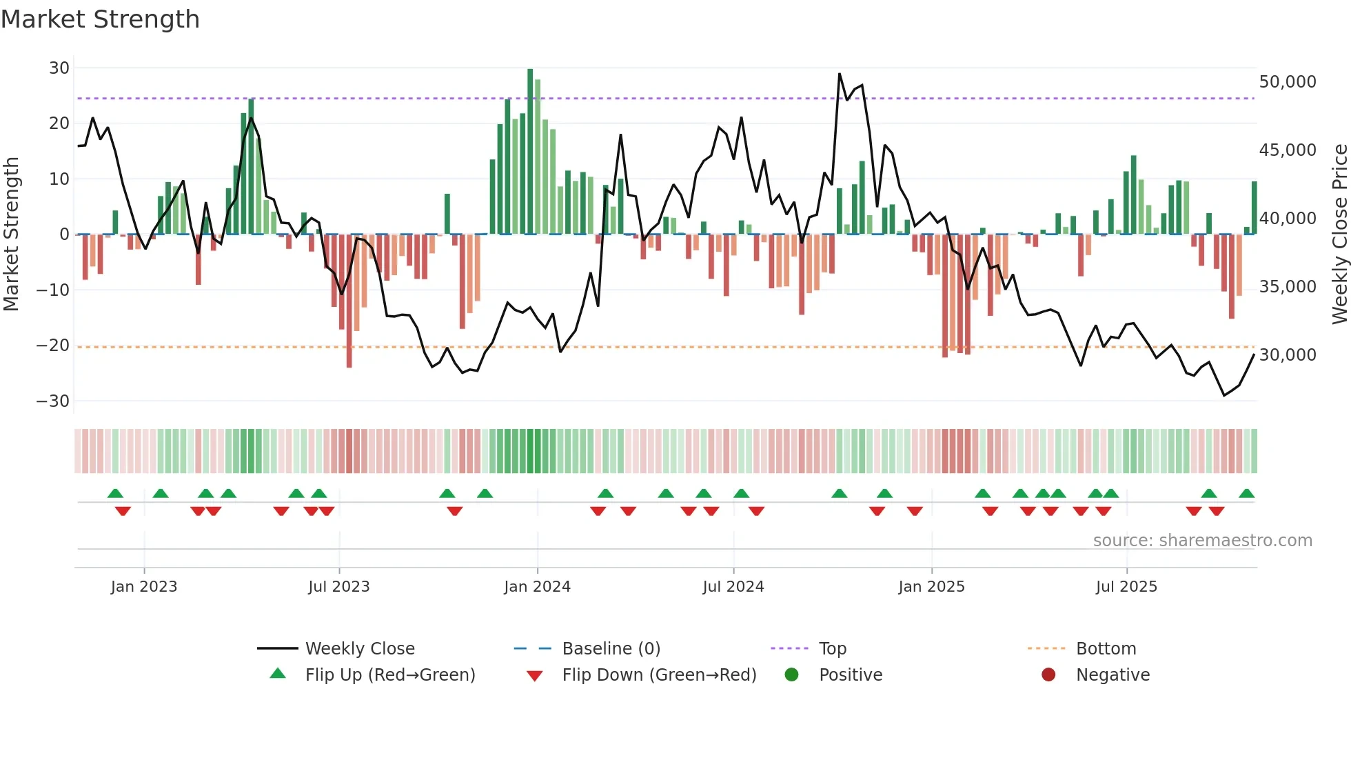 014820 weekly Market Strength chart