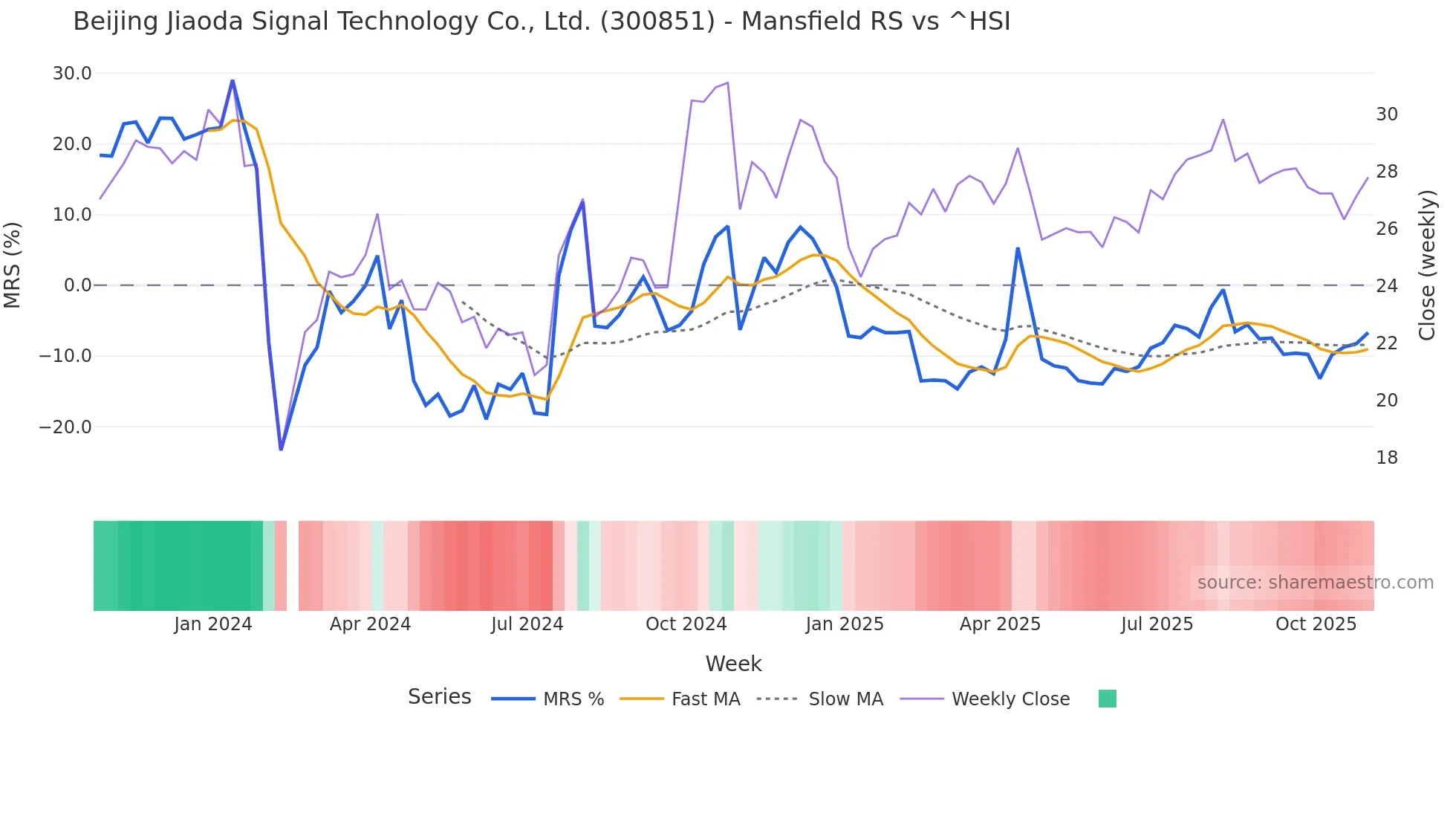 300851 Mansfield Relative Strength chart
