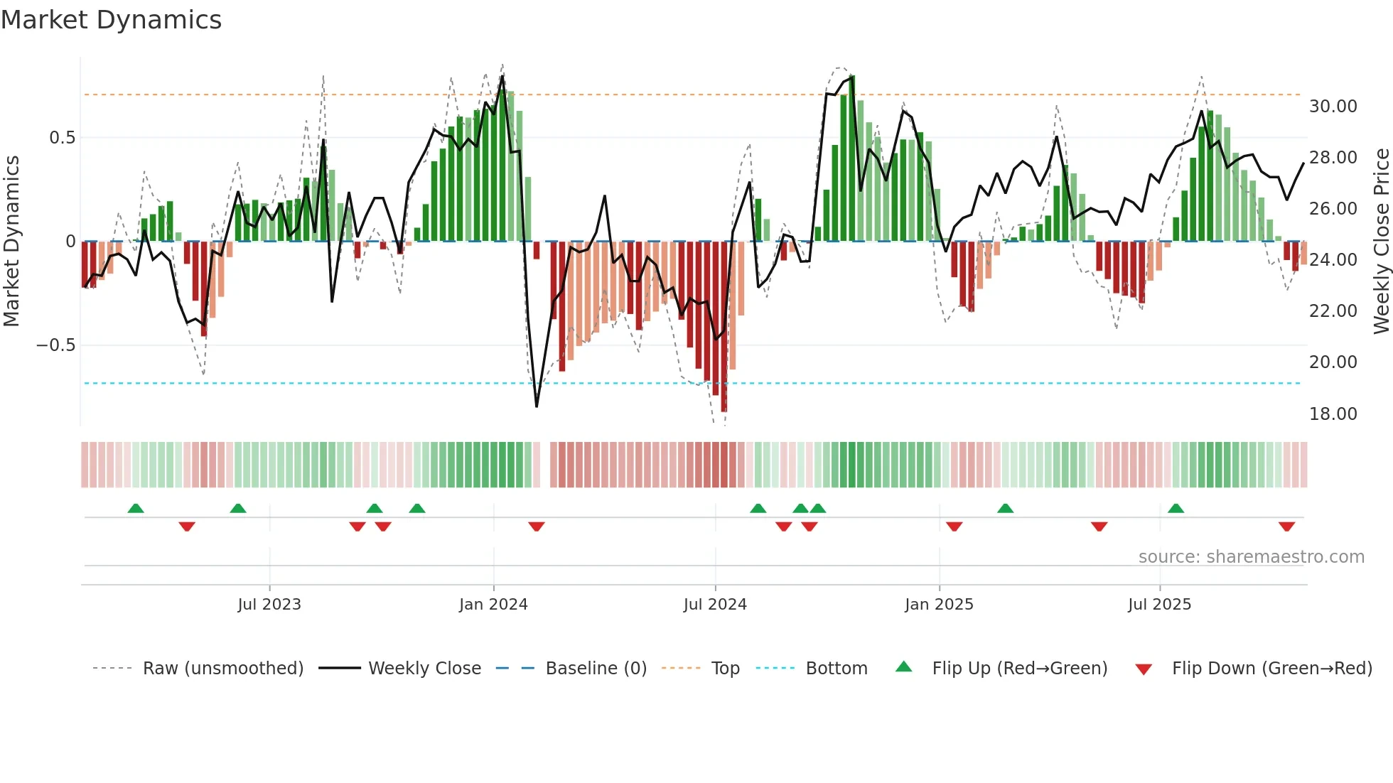 300851 weekly Market Dynamics chart