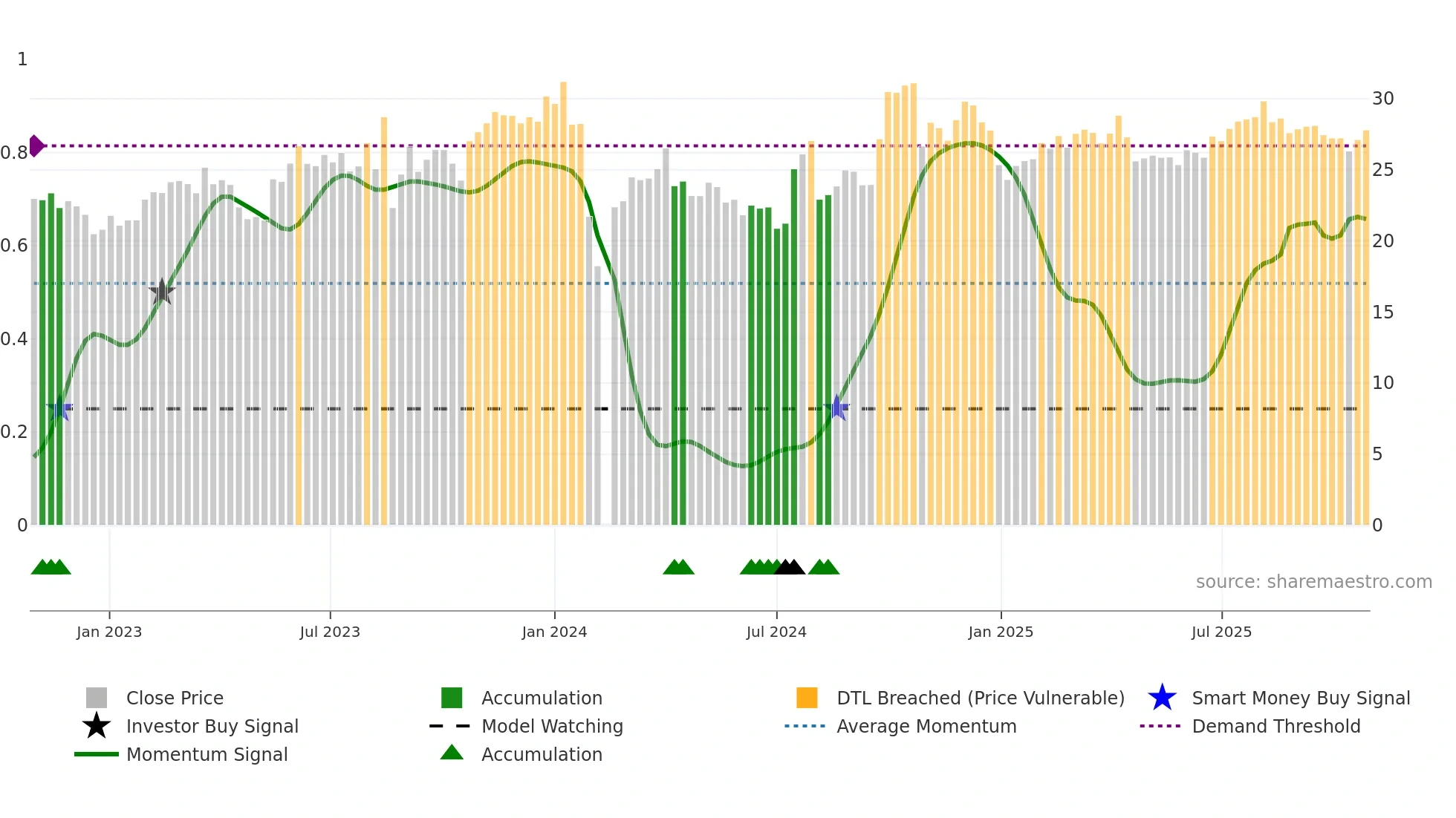 300851 weekly Smart Money chart
