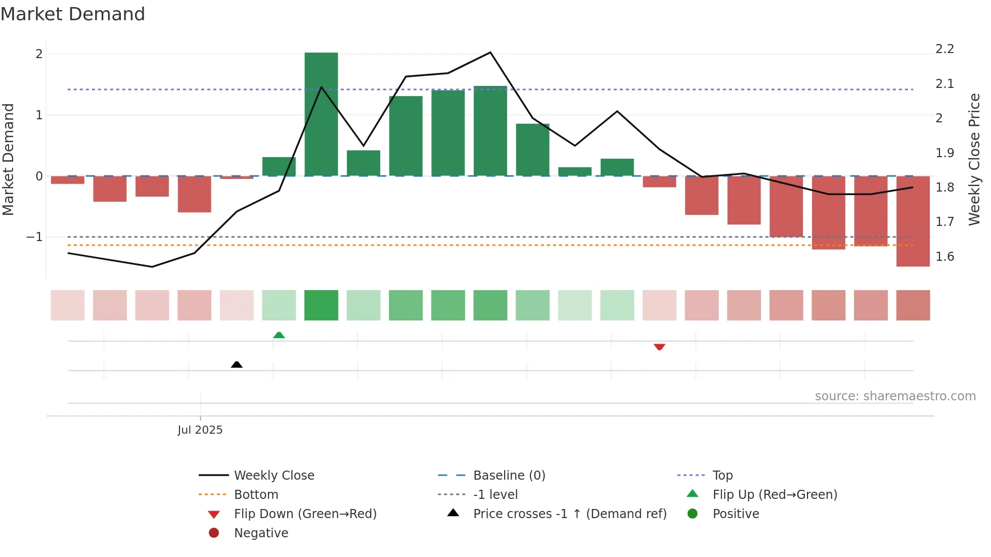 2560 weekly Market Demand chart