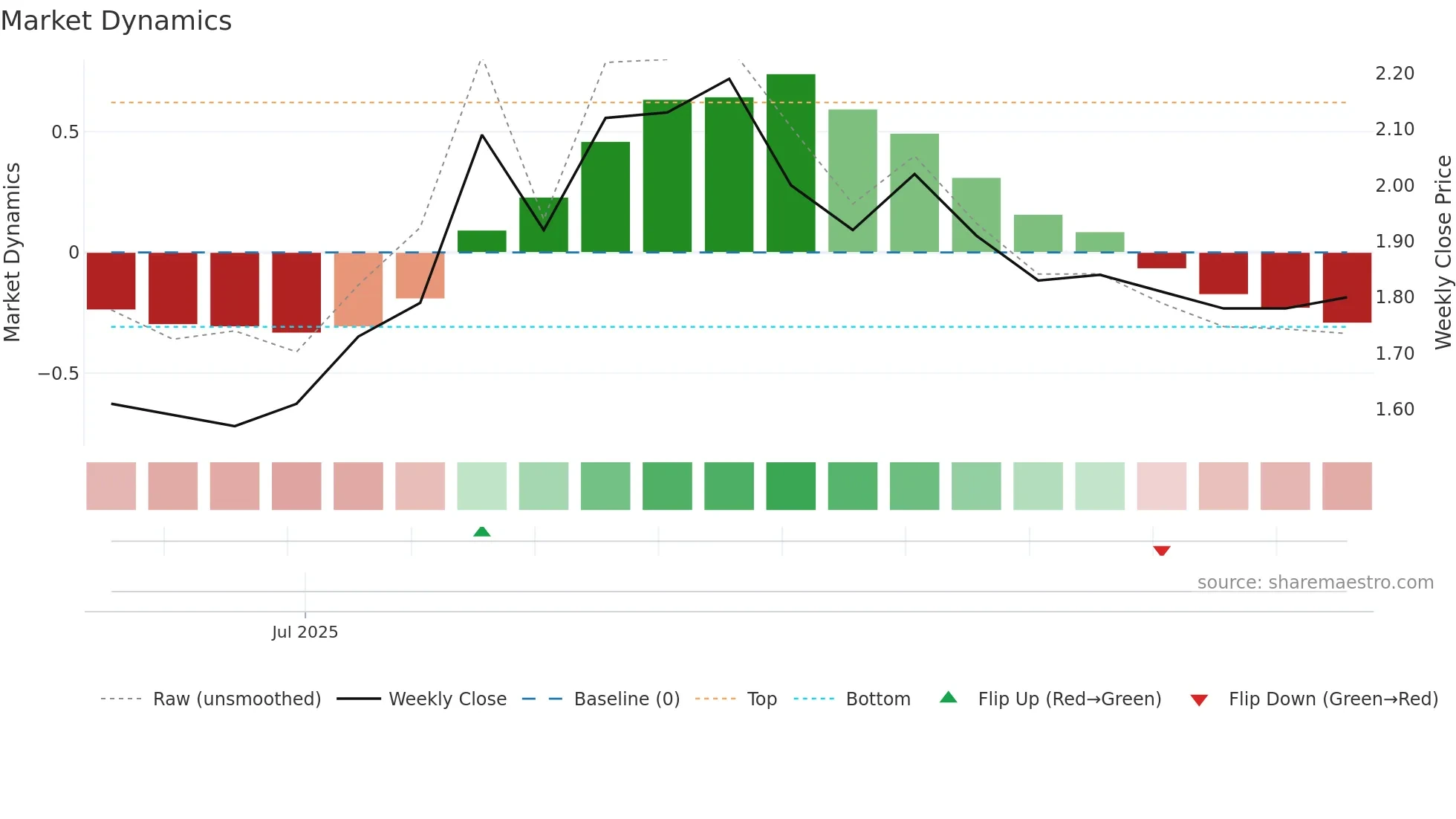 2560 weekly Market Dynamics chart
