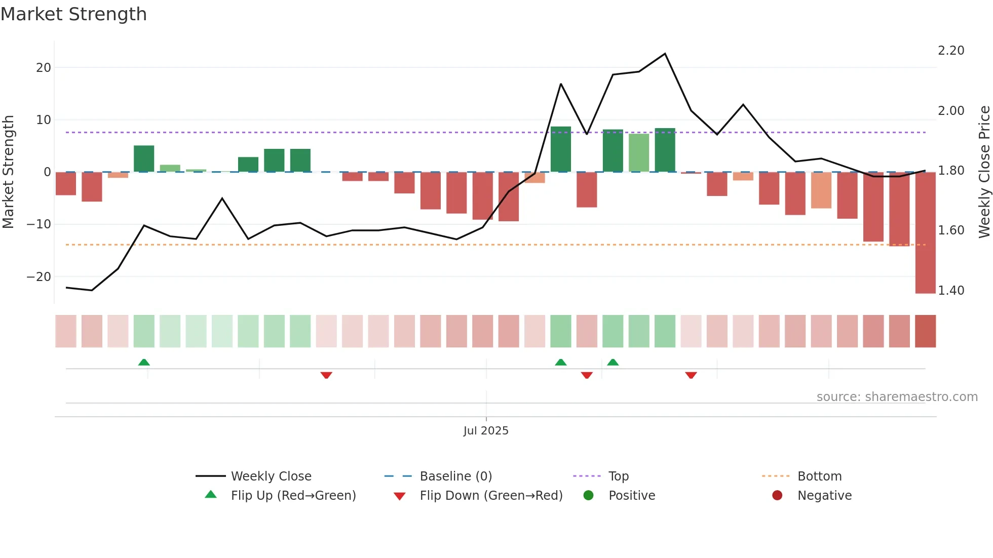 2560 weekly Market Strength chart