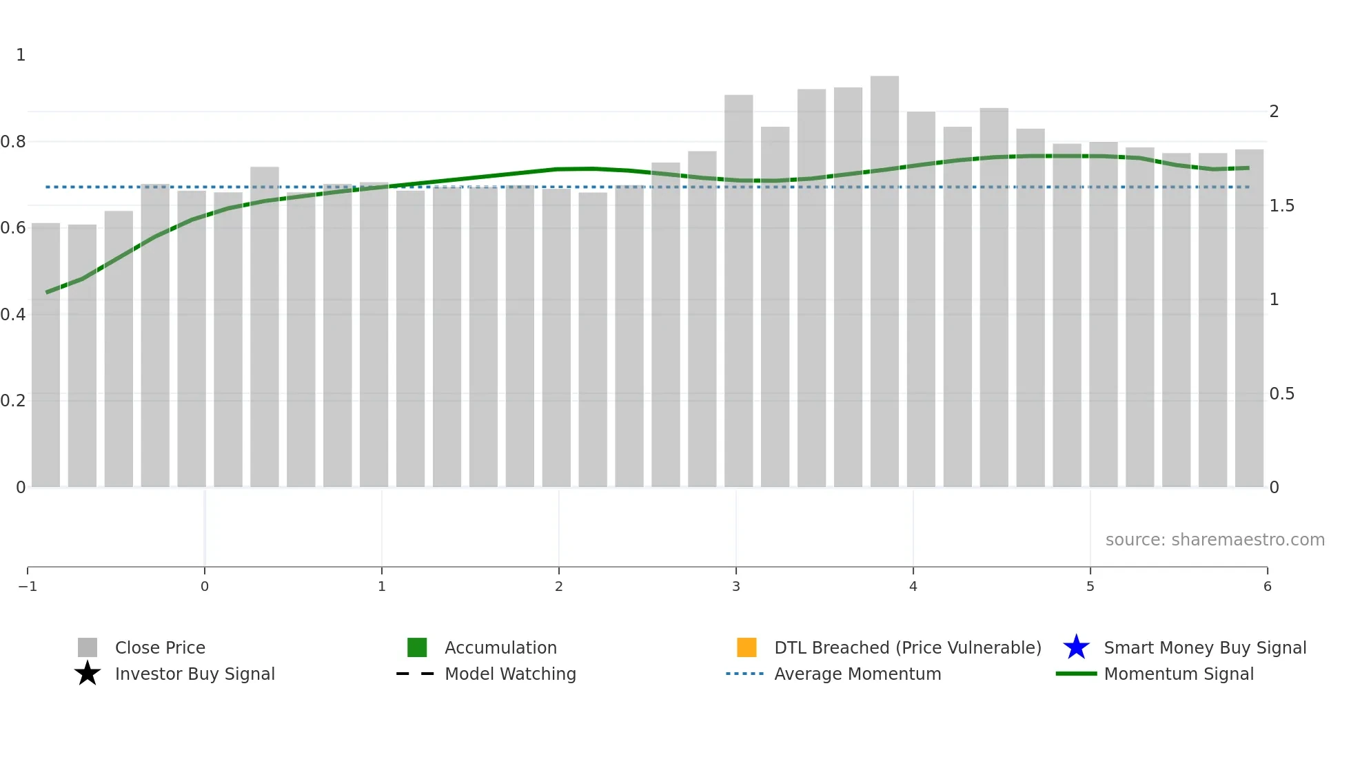 2560 weekly Smart Money chart