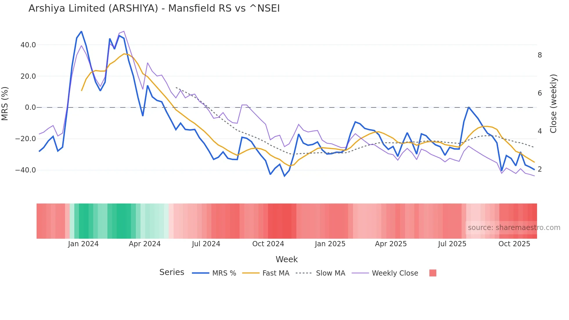 ARSHIYA Mansfield Relative Strength chart