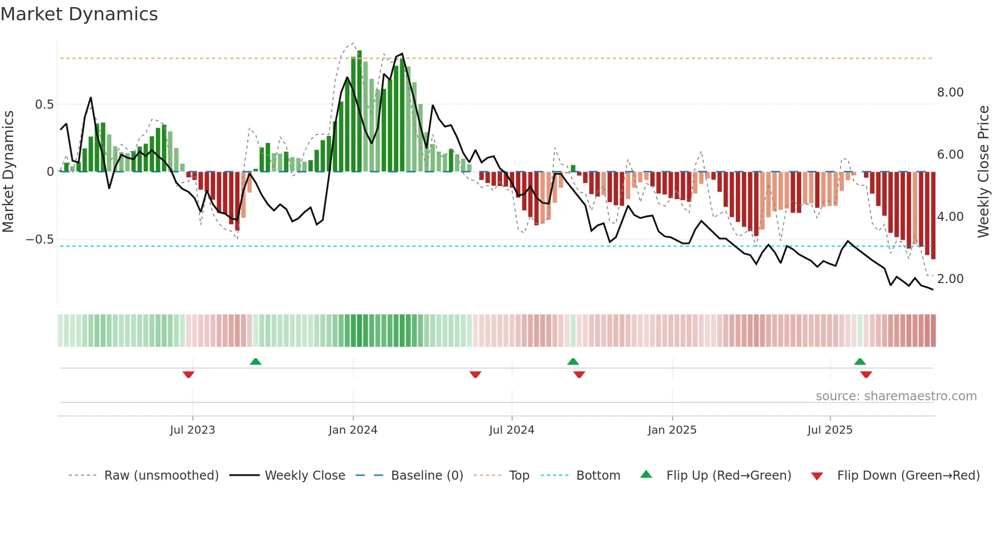 ARSHIYA weekly Market Dynamics chart