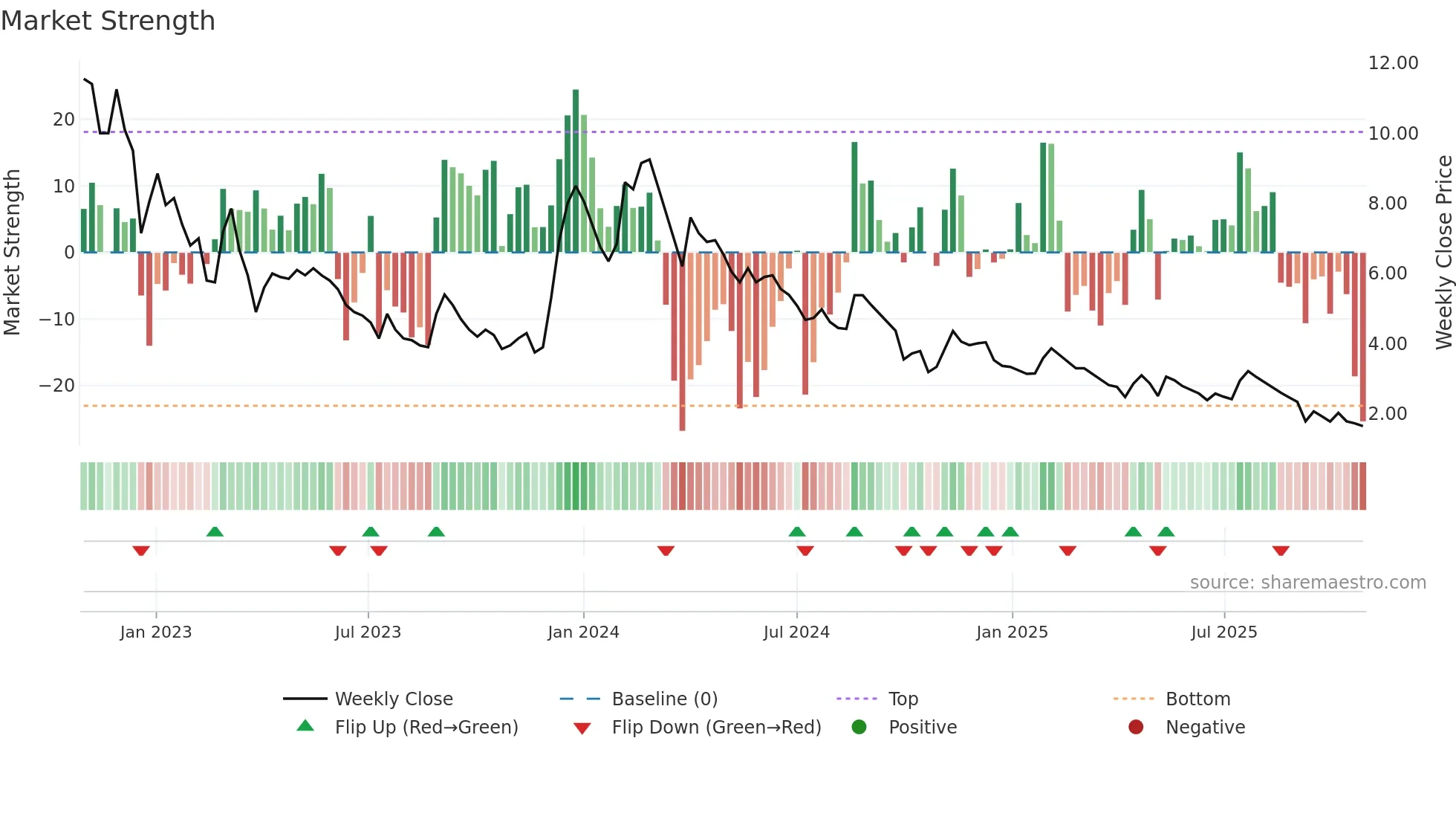 ARSHIYA weekly Market Strength chart