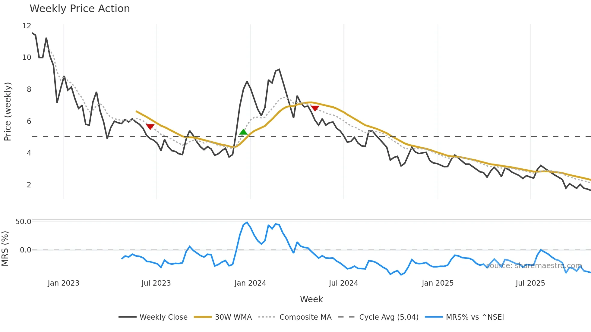 ARSHIYA weekly Price Action chart, closing 2025-10-27