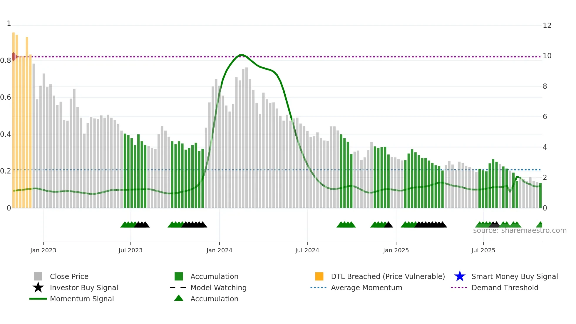 ARSHIYA weekly Smart Money chart