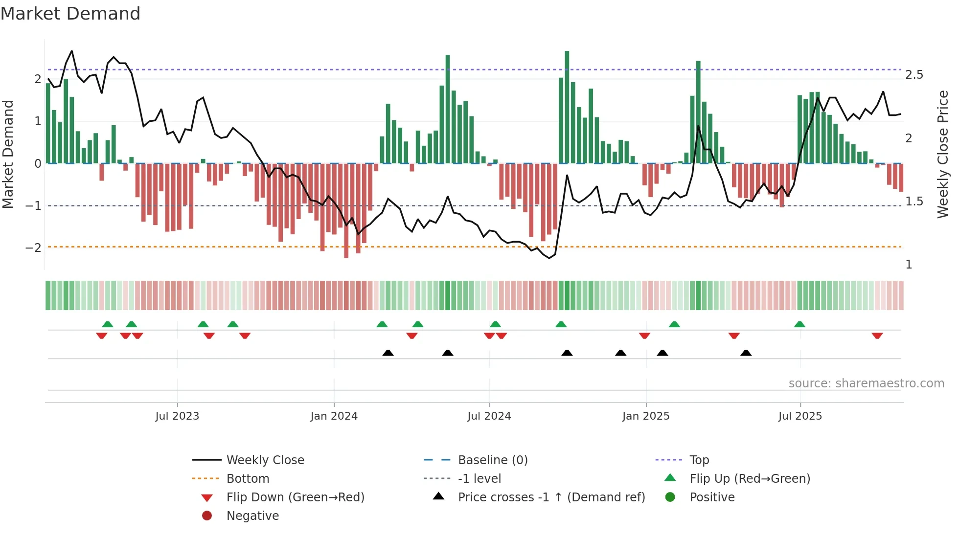 0347 weekly Market Demand chart