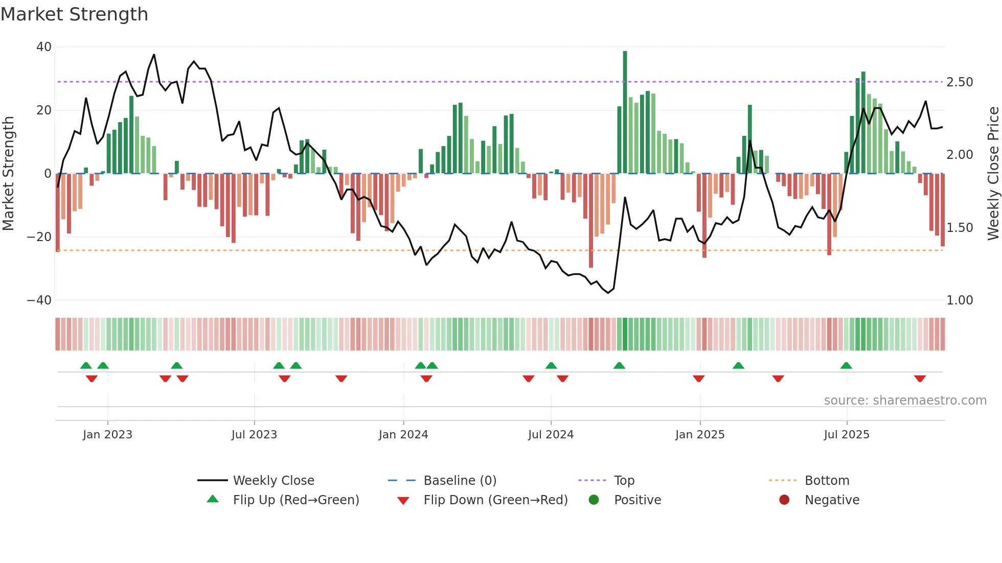 0347 weekly Market Strength chart