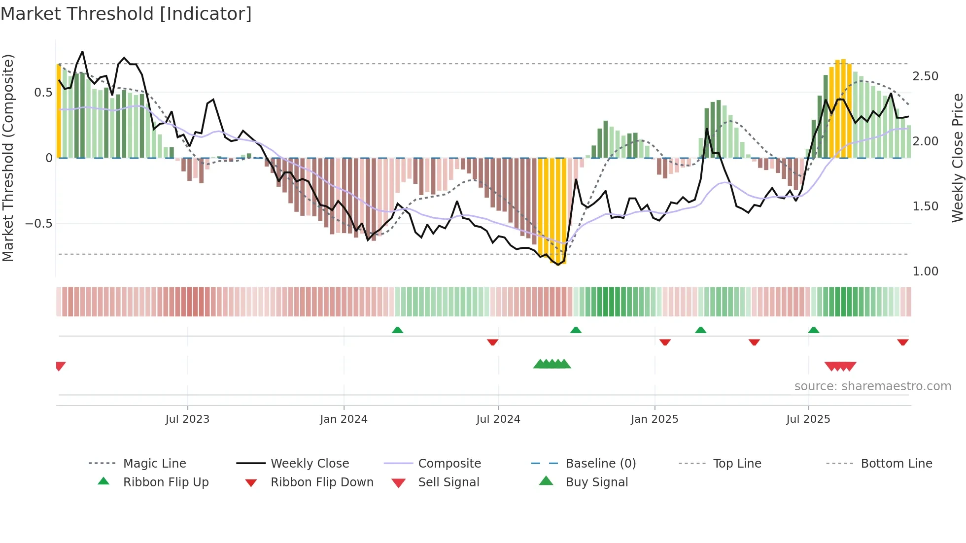 0347 weekly Market Threshold chart