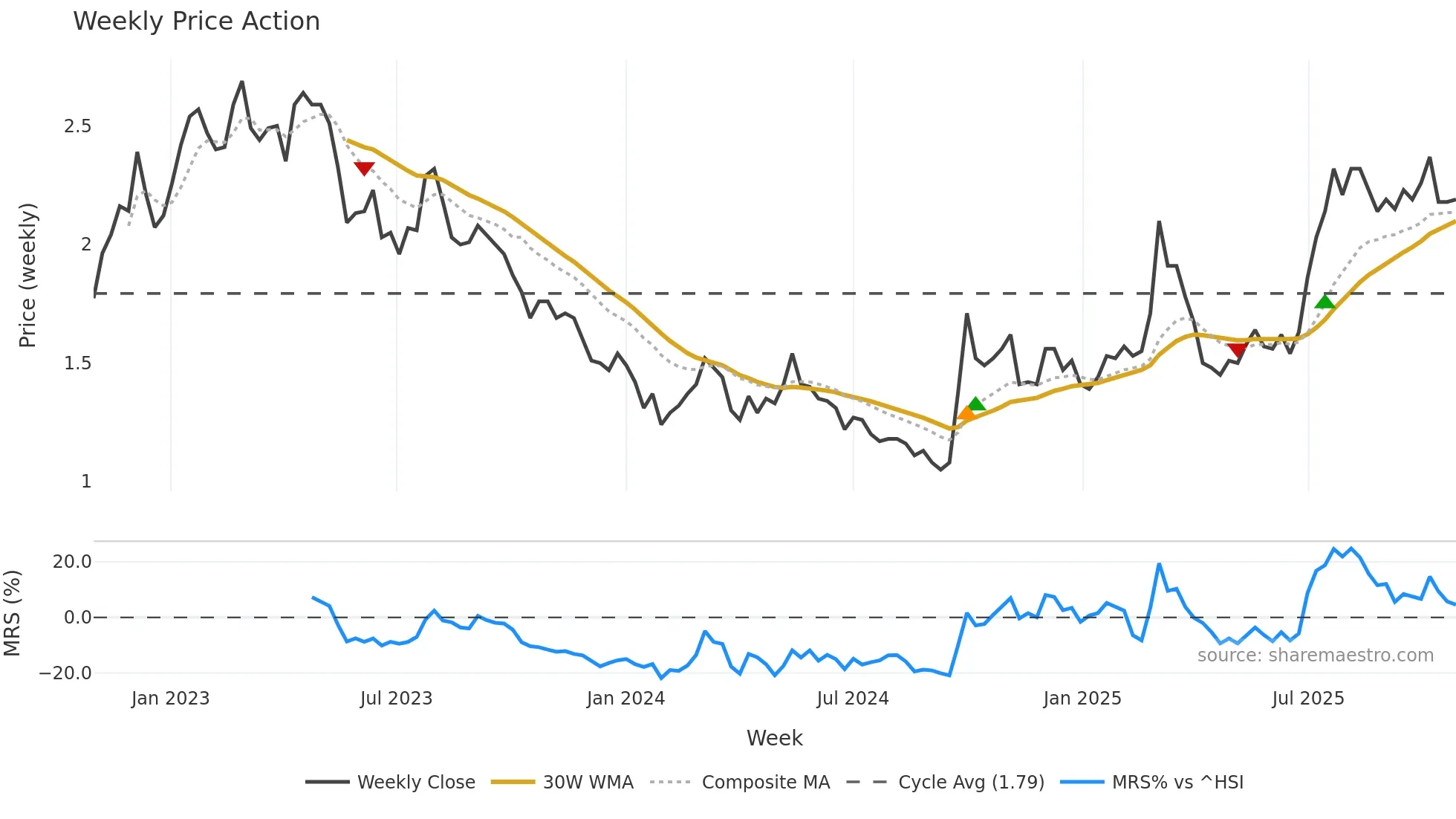 0347 weekly Price Action chart, closing 2025-10-27
