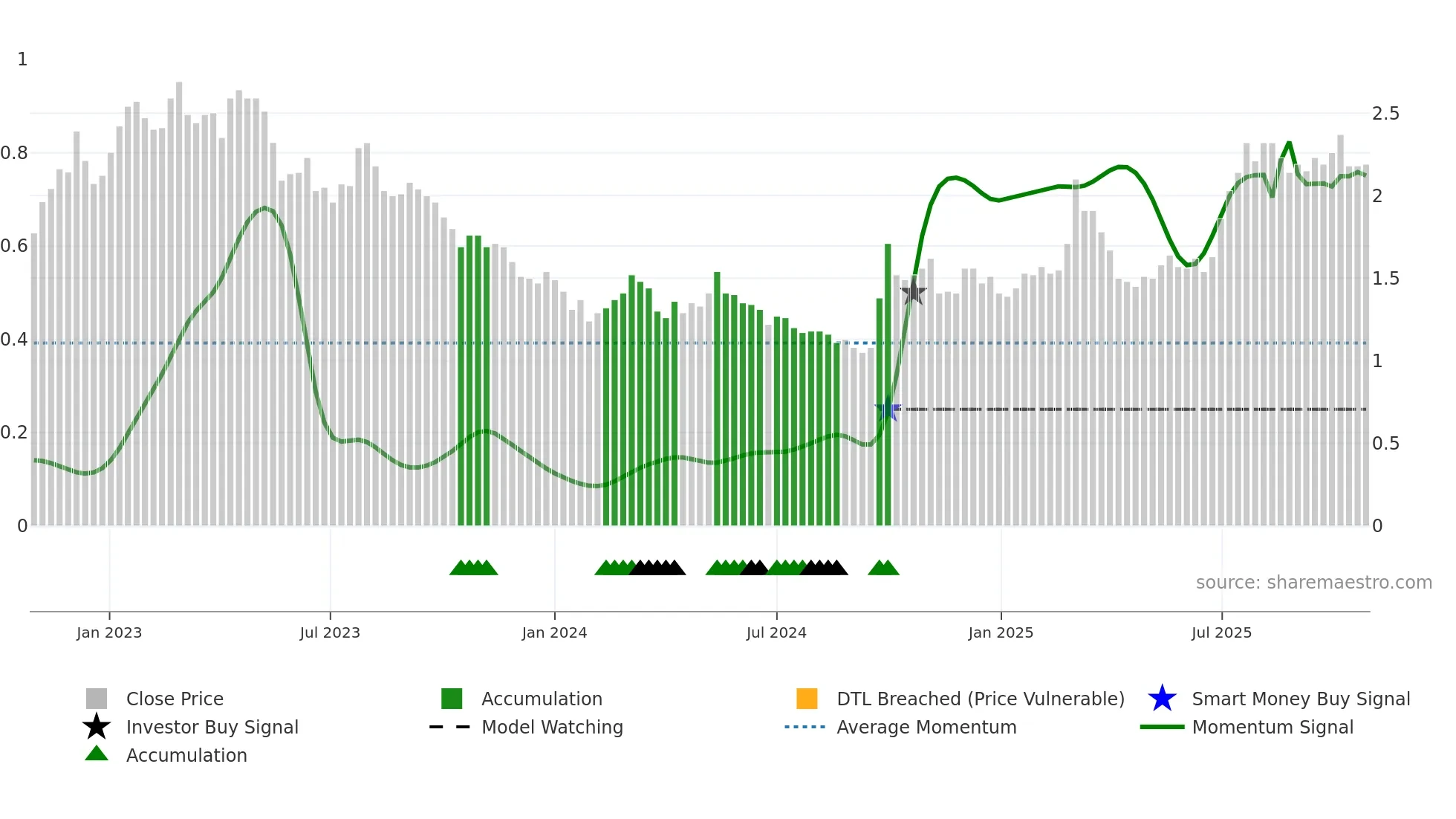 0347 weekly Smart Money chart