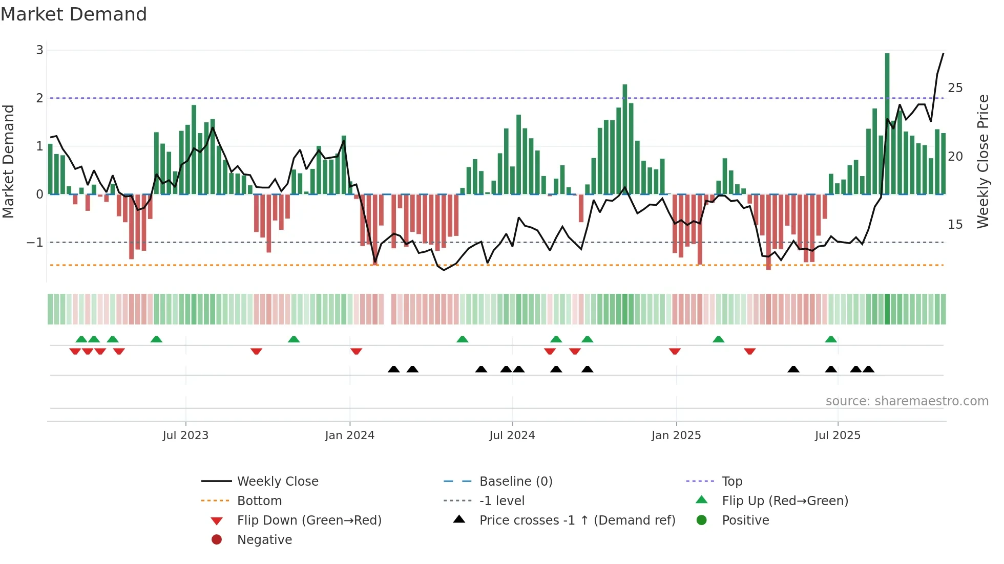 688772 weekly Market Demand chart