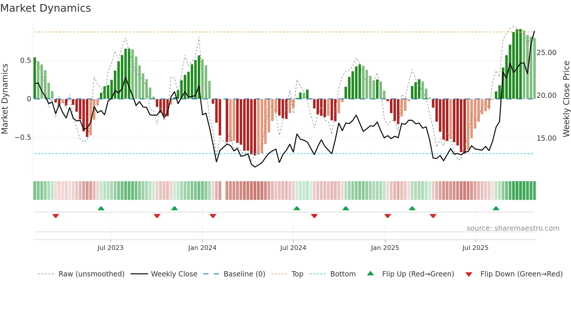 688772 weekly Market Dynamics chart